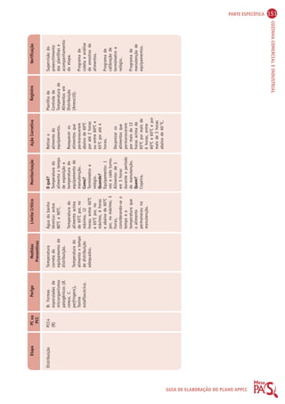 PARTE ESPECÍFICA 151 
COZINHA COMERCIAL E INDUSTRIAL 
GUIA DE ELABORAÇÃO DO PLANO APPCC 
Etapa PC ou 
PCC 
Perigo Medidas 
Preventivas 
Limite Crítico Monitorização Ação Corretiva Registro Verificação 
Distribuição PCC4 
(B) 
B: Formas 
esporuladas de 
microrganismos 
patogênicos (B. 
cereus, C. 
perfringens), 
Toxina 
estafilocócica. 
Temperatura 
correta do 
equipamento de 
distribuição. 
Temperatura do 
alimento x tempo 
de distribuição 
adequados. 
Água do banho 
térmico: entre 
80OC e 90OC. 
Temperatura do 
alimento acima 
de 65OC por, no 
máximo, 12 
horas; entre 60OC 
e 65OC por, no 
máximo, 6 horas 
e abaixo de 60OC 
por, no máximo, 3 
horas, 
considerando-se o 
tempo e a 
temperatura que 
o alimento 
permaneceu na 
manutenção. 
O quê? 
Temperatura do 
alimento x tempo 
de exposição e 
temperatura do 
equipamento de 
manutenção. 
Como? 
Termômetro e 
relógio. 
Quando? 
Equipamento: 1 
vez a cada turno. 
Alimento: de 3 
em 3 horas 
durante o período 
de manutenção. 
Quem? 
Copeira. 
Retirar o 
alimento do 
equipamento. 
Reaquecer os 
alimentos que 
permanecerem 
abaixo de 60OC 
por até 2 horas 
ou entre 60OC e 
65OC por até 4 
horas. 
Desprezar os 
alimentos que 
permanecerem 
por mais de 12 
horas acima de 
65OC por mais de 
6 horas, entre 
60OC e 65OC e por 
mais de 3 horas 
abaixo de 60 OC. 
Planilha de 
Controle de 
Temperatura de 
Alimentos em 
Distribuição 
(Anexo10). 
Supervisão do 
preenchimento 
das planilhas e 
acompanhamento 
da etapa. 
Programa de 
coleta e análise 
de amostras de 
alimentos. 
Programa de 
calibração de 
termômetro e 
relógio. 
Programa de 
manutenção de 
equipamentos. 
 