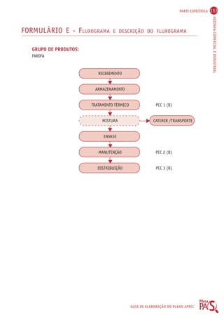 PARTE ESPECÍFICA 153 
COZINHA COMERCIAL E INDUSTRIAL 
FORMULÁRIO E - FLUXOGRAMA E DESCRIÇÃO DO FLUXOGRAMA 
GUIA DE ELABORAÇÃO DO PLANO APPCC 
GRUPO DE PRODUTOS: 
FAROFA 
RECEBIMENTO 
ARMAZENAMENTO 
TRATAMENTO TÉRMICO PCC 1 (B) 
MISTURA CATERER /TRANSPORTE 
ENVASE 
MANUTENÇÃO PCC 2 (B) 
DISTRIBUIÇÃO PCC 3 (B) 
 