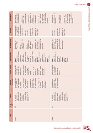 PARTE ESPECÍFICA 157 
COZINHA COMERCIAL E INDUSTRIAL 
Etapa PC ou 
PCC 
Perigo Medidas 
Preventivas 
Limite Crítico Monitorização Ação Corretiva Registro Verificação 
GUIA DE ELABORAÇÃO DO PLANO APPCC 
Mistura 
Envase 
PC 
PC 
B: Formas 
vegetativas e 
esporuladas de 
Bacillus cereus, 
Clostridium 
perfringens; 
Enterobactérias 
patogênicas, S. 
aureus. 
B: Formas 
vegetativas e 
esporuladas de 
Bacillus cereus, 
Clostridium 
perfringens; 
Enterobactérias 
patogênicas; 
Staphylococcus 
aureus. 
Conformidade do 
plano APPCC de 
cada ingrediente 
da mistura. 
Adquirir produtos 
de fornecedores 
cadastrados. 
Treinamento em 
BP: Higiene de 
utensílios e mãos 
de manipuladores. 
Tempo máximo de 
30 minutos à 
temperatura 
ambiente ou 
equivalente. 
Treinamento em 
BP: Higiene de 
utensílios e mãos 
de manipuladores. 
Ausência de não 
conformidades 
nos planos dos 
ingredientes. 
Utensílios e mãos 
de manipulador 
em condição 
aceitável de 
higiene. 
Máximo de 20 
minutos à 
temperatura 
ambiente ou 
máximo 2 horas à 
temperatura 
climatizada. 
Utensílios e mãos 
de manipulador 
em condição 
aceitável de 
higiene. 
O quê? 
Processo de 
preparo dos outros 
ingredientes; 
higiene de 
manipuladores e 
utensílios; tempo 
de mistura. 
Como? 
Através de 
observação visual; 
supervisão e 
relógio 
Quando? 
Toda vez que usar 
outros 
ingredientes; 
diário e a cada 
processo. 
Quem? 
Manipulador. 
O quê? 
Higiene de 
manipuladores e 
utensílios. 
Como? 
Supervisão. 
Quando? 
Diário. 
Quem? 
Gerente. 
Adequação do 
Plano APPCC. 
Rejeitar 
ingredientes não-conformes. 
Substituir 
ingrediente por 
outro seguro 
(inócuo). 
Treinamento em 
BP: Higiene 
pessoal, Limpeza 
e desinfecção de 
utensílios. 
Treinamento em 
BP: Higiene 
pessoal, limpeza 
e desinfecção de 
utensílios e mãos 
de 
manipuladores. 
Resumo do Plano 
dos ingredientes 
e Planilhas de 
acompanhamento 
de processo. 
Check list 
semanal. 
Planilhas de 
Treinamento. 
Relatórios de 
Supervisão. 
Check-list 
semanal. 
Planilhas de 
Treinamento. 
Relatórios de 
Supervisão. 
Supervisão do 
plano / planilhas 
dos ingredientes. 
Auditoria do 
Sistema APPCC 
dos ingredientes. 
Supervisão do 
preenchimento do 
Check list. 
Supervisão do 
procedimento. 
Programa de 
coleta e análise 
de amostras de 
utensílios, mãos 
de manipulador e 
produtos. 
Supervisão do 
preenchimento do 
Check list. 
Supervisão do 
procedimento. 
Programa de 
coleta e análise 
de amostras de 
utensílios, mãos 
de manipulador e 
produtos. 
 