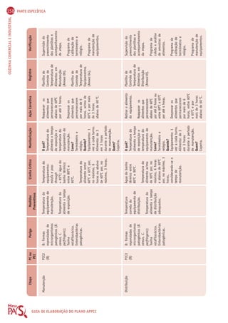 158 PARTE ESPECÍFICA 
COZINHA COMERCIAL E INDUSTRIAL 
Etapa PC ou 
PCC 
Perigo Medidas 
Preventivas 
Limite Crítico Monitorização Ação Corretiva Registro Verificação 
GUIA DE ELABORAÇÃO DO PLANO APPCC 
Manutenção 
Distribuição 
PCC2 
(B) 
PCC3 
(B) 
B: Formas 
esporuladas de 
microrganismos 
patogênicos (B. 
cereus, C. 
perfringens); 
Toxina 
estafilocócica. 
Enterobactérias 
patogênicas. 
B: Formas 
esporuladas de 
microrganismos 
patogênicos (B. 
cereus, C. 
perfringens); 
Toxina 
estafilocócica. 
Enterobactérias 
patogênicas. 
Temperatura do 
equipamento de 
manutenção. 
Temperatura do 
alimento x tempo 
de exposição. 
Temperatura 
correta do 
equipamento de 
distribuição. 
Temperatura do 
alimento x tempo 
de distribuição 
adequados. 
Temperatura do 
equipamento: 
estufa e pass 
through 
 65OC; água do 
banho térmico: 
entre 80OC e 
90OC. 
Temperatura do 
alimento entre 
60OC e 65OC por, 
no máximo, 6 
horas ou abaixo 
de 60OC por, no 
máximo, 3 horas. 
Água do banho 
térmico entre 
80OC e 90OC. 
Temperatura do 
alimento acima 
de 60OC por, no 
máximo, 6 horas 
e abaixo de 60OC 
por, no máximo, 3 
horas, 
considerando-se o 
tempo de 
manutenção. 
O quê? 
Temperatura do 
alimento x tempo 
de exposição e 
temperatura do 
equipamento de 
manutenção. 
Como? 
Termômetro e 
relógio. 
Quando? 
Equipamento: 1 
vez a cada turno. 
Alimento: de 3 
em 3 horas 
durante o período 
de manutenção. 
Quem? 
Copeira. 
O quê? 
Temperatura do 
alimento x tempo 
de exposição e 
temperatura do 
equipamento de 
manutenção. 
Como? 
Termômetro e 
relógio. 
Quando? 
Equipamento: 1 
vez a cada turno. 
Alimento: de 3 
em 3 horas 
durante o período 
de manutenção. 
Quem? 
Copeira. 
Reaquecer os 
alimentos que 
permanecerem 
abaixo de 60OC 
por até 3 horas. 
Desprezar os 
alimentos que 
permanecerem 
por mais de 6 
horas, acima de 
60OC e por mais 
de 3 horas 
abaixo de 60 OC. 
Retirar o alimento 
do equipamento. 
Reaquecer os 
alimentos que 
permanecerem 
abaixo de 60OC 
por até 2 horas ou 
entre 60OC e 65OC 
por até 4 horas. 
Desprezar os 
alimentos que 
permanecerem 
por mais de 6 
horas, entre 60OC 
e 65OC e por 
mais de 3 horas 
abaixo de 60 OC. 
Planilha de 
Controle de 
Temperatura de 
Alimentos em 
Manutenção 
(Anexo 09). 
Planilha de 
Controle de 
Temperatura de 
Equipamentos 
(Anexo 04). 
Planilha de 
Controle de 
Temperatura de 
Alimentos em 
Distribuição 
(Anexo10). 
Supervisão do 
preenchimento 
das planilhas e 
acompanhamento 
da etapa. 
Programa de 
calibração de 
termômetro e 
relógio. 
Programa de 
manutenção de 
equipamentos. 
Supervisão do 
preenchimento 
das planilhas e 
acompanhamento 
da etapa. 
Programa de 
coleta e análise 
de amostras de 
alimentos. 
Programa de 
calibração de 
termômetro e 
relógio. 
Programa de 
manutenção de 
equipamentos. 
 