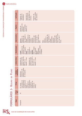 164 PARTE ESPECÍFICA 
COZINHA DE ALIMENTAÇÃO TRANSPORTADA E CATERER FORMULÁRIO J- RESUMO DO GUIA PLANO 
DE Etapa 
PC ou 
Medidas 
Limite Crítico Monitorização Ação Corretiva 
Verificação 
PCC 
Preventivas 
ELABORAÇÃO Transporte 
PC 
DO PLANO APPCC 
Quentes: 
Reaquecer os 
alimentos tão 
logo cheguem à 
unidade 
distribuidora ou 
distribuí-los de 
imediato. 
Desprezar 
alimentos que 
permanecerem 
por mais de 3 
horas abaixo de 
60OC. 
Frios: 
Levar os 
alimentos à 
refrigeração tão 
logo cheguem à 
unidade 
distribuidora. 
Desprezar 
alimentos que 
permanecerem 
entre 10OC e 21OC 
por mais de 2 
horas. 
Registro 
Planilha de 
Temperatura de 
Alimentos 
Transportados 
(Anexo 11). 
O quê? 
Temperatura do 
alimento e tempo 
de transporte. 
Como? 
Auxílio de 
termômetro e 
relógio. 
Quando? 
Antes e depois 
do processo. 
Quem? 
Manipulador 
(saída) e Copeira 
(chegada). 
Perigo 
B: Formas 
esporuladas de 
microrganismos 
patogênicos (B. 
cereus, C. 
perfringens) e 
microrganismos 
patogênicos 
produtores de 
toxinas (S. 
aureus). 
Programa de 
calibração do 
termômetro. 
Supervisão do 
preenchimento 
das planilhas e do 
processo. 
Programa de 
coleta e análise 
das amostras. 
Monitorizar 
temperatura do 
alimento x tempo 
de transporte. 
Temperatura do 
alimento servido 
quente: acima de 
60OC por, no 
máximo, 1 hora. 
Temperatura do 
alimento servido 
frio: entre 10OC e 
21OC por, no 
máximo, 1 hora. 
 