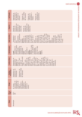 PARTE ESPECÍFICA 165 
COZINHA DE ALIMENTAÇÃO TRANSPORTADA E CATERER 
Etapa PC ou 
PCC 
Perigo Medidas 
Preventivas 
Limite Crítico Monitorização Ação Corretiva Registro Verificação 
GUIA DE ELABORAÇÃO DO PLANO APPCC 
Manutenção PCC1 
(B) 
B: Formas 
esporuladas de 
microrganismos 
patogênicos (B. 
cereus, C. 
perfringens) e 
microrganismos 
patogênicos 
produtores de 
toxinas (S. 
aureus). 
Temperatura do 
equipamento de 
manutenção. 
Temperatura do 
alimento x tempo 
de exposição. 
Temperatura do 
equipamento: 
Quente: Pass 
through ou 
Estufas:  65OC 
ou água do 
banho: entre 80OC 
e 90OC. 
Frio:  10OC. 
Temperatura do 
alimento servido 
quente: acima de 
65OC por, no 
máximo, 12 h; 
entre 60OC e 65OC 
por, no máximo, 
6h e abaixo de 
60OC, por, no 
máximo, 3h. 
Temperatura do 
alimento servido 
frio: até 10OC por, 
no máximo, 4 h 
ou entre 10OC e 
21OC por, no 
máximo, 2h. 
(Considerar o 
tempo de 
transporte). 
O quê? 
Temperatura do 
alimento x tempo 
de exposição. 
Temperatura do 
equipamento de 
manutenção. 
Como? 
Aux. de 
termômetro e 
relógio. 
Quando? 
Alimento: 2 vezes 
a cada período de 
manutenção. 
Equipamento: 
Uma vez a cada 
turno. 
Quem? 
Copeira. 
Transferência 
dos alimentos 
para 
equipamentos 
com temperatura 
correta. 
Quentes: 
Reaquecer os 
alimentos que 
permanecerem 
abaixo de 60OC 
por até 2 horas 
ou entre 60OC e 
65OC por até 4 
horas. 
Desprezar os 
alimentos que 
permanecerem 
por mais de 12 
horas acima de 
65OC; por mais 
de 6 horas, entre 
60OC e 65OC e por 
mais de 3 horas 
abaixo de 60OC. 
Frios: 
Desprezar 
alimentos que 
permanecerem 
até 10OC por 
mais de 4 horas 
ou entre 10OC e 
21OC por mais de 
2 horas. 
Planilha de 
Controle de 
Temperatura de 
Alimentos em 
Manutenção 
(Anexo 09). 
Planilha de 
Controle de 
Temperatura de 
Equipamentos 
(Anexo 04). 
Supervisão do 
preenchimento 
das planilhas e 
supervisão do 
processo. 
Programa de 
coleta e análise 
das amostras. 
Programa de 
calibração de 
termômetros e 
relógios. 
Programa de 
manutenção de 
equipamentos. 
 