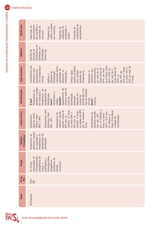 166 PARTE ESPECÍFICA 
COZINHA DE ALIMENTAÇÃO TRANSPORTADA E CATERER 
Etapa PC ou 
PCC 
Perigo Medidas 
Preventivas 
Limite Crítico Monitorização Ação Corretiva Registro Verificação 
GUIA DE ELABORAÇÃO DO PLANO APPCC 
Distribuição PCC2 
(M) 
B: Formas 
esporuladas de 
microrganismos 
patogênicos (B. 
cereus, C. 
perfringens) e 
microrganismos 
patogênicos 
produtores de 
toxinas 
(S.aureus). 
Temperatura do 
alimento e tempo 
de exposição e 
temperatura do 
equipamento de 
distribuição. 
Equipamento: 
água do banho 
térmico entre 
80OC e 90OC. 
Equipamento para 
alimentos frios: 
Máx. 10OC. 
Temperatura do 
alimento servido 
quente: acima de 
65OC por, no 
máximo, 12 horas 
ou entre 60OC e 
65OC por, no 
máximo, 6 horas 
ou abaixo de 60OC 
por, no máximo, 3 
horas. 
Temperatura do 
alimento servido 
frio: até. 10OC 
por, no máximo, 4 
horas ou entre 
10OC e 21OC por, 
no máximo, 2 
horas (Considerar 
o tempo de 
manutenção). 
O quê? 
Temperatura do 
alimento e tempo 
de exposição e 
temperatura do 
equipamento de 
distribuição. 
Como? 
Termômetro e 
relógio. 
Quando? 
Equipamento: 30 
minutos antes do 
início da 
distribuição. 
Alimento: 
Depende do 
horário de 
distribuição e do 
tipo de alimento 
servido. 
Quem? 
Copeira. 
Transferência dos 
alimentos para 
equipamentos 
com temperatura 
correta. 
Agilizar o 
processo de 
distribuição, 
colocando menor 
quantidade de 
alimentos na 
distribuição. 
Colocar água 
quente no banho 
para acelerar 
aumento da 
temperatura. 
Desprezar os 
alimentos que 
permanecerem: 
por mais de 12 
horas acima de 
65OC; por mais 
de 6 horas, entre 
60OC e 65OC ou 
por mais de 3 
horas abaixo de 
60OC; ou 
até 10OC por 
mais de 4 horas 
ou entre 10OC e 
21OC por mais de 
2 horas. 
Planilha de 
Controle de 
Temperatura de 
Alimentos em 
Distribuição 
(Anexo 10). 
Supervisão do 
preenchimento 
das planilhas e 
supervisão do 
processo. 
Programa de 
coleta e análise 
das amostras. 
Programa de 
calibração de 
termômetro e 
relógio. 
Programa de 
manutenção de 
equipamentos. 
 