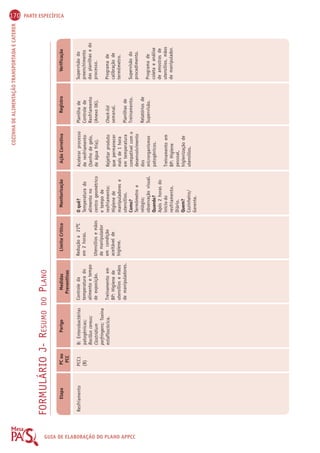170 PARTE ESPECÍFICA 
COZINHA DE ALIMENTAÇÃO TRANSPORTADA E CATERER FORMULÁRIO J- RESUMO DO PLANO 
GUIA DE Etapa 
PC ou 
Perigo Medidas 
Limite Crítico Monitorização Ação Corretiva 
Verificação 
PCC 
Preventivas 
ELABORAÇÃO Resfriamento 
PCC1 
Acelerar processo 
(B) 
de resfriamento 
(banho de gelo, 
de água fria). 
DO PLANO APPCC 
Rejeitar produto 
que permanecer 
mais de 1 hora 
em temperatura 
compatível com o 
desenvolvimento 
dos 
microrganismos 
patogênicos. 
Treinamento em 
BP: Higiene 
pessoal, 
higienização de 
utensílios. 
Registro 
Planilha de 
Controle de 
Resfriamento 
(Anexo 06). 
Check-list 
semanal. 
Planilhas de 
Treinamento. 
Relatórios de 
Supervisão. 
B: Enterobactérias 
patogênicas; 
Bacillus cereus; 
Clostridium 
perfringens; Toxina 
estafilocócica. 
Supervisão do 
preenchimento 
das planilhas e do 
processo. 
Programa de 
calibração de 
termômetro. 
Supervisão do 
procedimento. 
Programa de 
coleta e análise 
de amostras de 
utensílios, mãos 
de manipulador. 
Controle da 
temperatura do 
alimento e tempo 
de exposição. 
Treinamento em 
BP: Higiene de 
utensílios e mãos 
de manipuladores. 
Redução a 21OC 
em 2 horas. 
Utensílios e mãos 
de manipulador 
em condição 
aceitável de 
higiene. 
O quê? 
Temperatura do 
alimento no 
centro geométrico 
e tempo de 
resfriamento; 
Higiene de 
manipuladores e 
utensílios. 
Como? 
Termômetro e 
relógio; 
observação visual. 
Quando? 
Após 2 horas do 
início do 
resfriamento. 
Diário. 
Quem? 
Cozinheiro/ 
Gerente. 
 