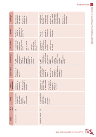 PARTE ESPECÍFICA 171 
COZINHA DE ALIMENTAÇÃO TRANSPORTADA E CATERER 
Etapa PC ou 
PCC 
Perigo Medidas 
Preventivas 
Limite Crítico Monitorização Ação Corretiva Registro Verificação 
GUIA DE ELABORAÇÃO DO PLANO APPCC 
Armazenamento 
Envase nas louças 
PC 
PC 
B: Enterobactérias 
patogênicas; 
Bacillus cereus; 
Clostridium 
perfringens; 
Toxina 
estafilocócica. 
B: Enterobactérias 
patogênicas; 
Bacillus cereus; 
Clostridium 
perfringens; 
S. aureus. 
Controle da 
temperatura do 
equipamento. 
BPF: Instalações, 
equipamentos e 
utensílios. 
Treinamento em 
BP: Higiene de 
utensílios e mãos 
de manipuladores. 
Tempo máximo 
de 30 minutos à 
temperatura 
ambiente ou 
equivalente. 
Temperatura do 
equipamento: 
máx. 4OC. 
Utensílios e mãos 
de manipulador 
em condição 
aceitável de 
higiene. 
Máximo de 30 
minutos à 
temperatura 
ambiente ou 
máximo 2 horas à 
temperatura 
climatizada. 
O quê? 
Temperatura do 
equipamento. 
Como? 
Auxílio do 
termômetro. 
Quando? 
Diariamente. 
Quem? 
Auxiliar de 
cozinha. 
O quê? 
Higiene de 
manipuladores e 
utensílios; tempo 
de envase nas 
louças. 
Como? 
Supervisão e 
relógio. 
Quando? 
Diário e a cada 
processo. 
Quem? 
Manipulador e 
Gerente. 
Transferência dos 
alimentos para 
equipamentos 
com temperatura 
correta. 
Usar no mesmo 
dia. 
Avaliar as 
características 
para consumo do 
produto. 
Treinamento em 
BP: Higiene 
pessoal, limpeza 
e desinfecção de 
utensílios. 
Acelerar processo 
de envase. 
Planilha de 
Controle de 
Temperatura de 
Equipamentos 
(Anexo 04). 
Check list 
semanal. 
Planilhas de 
Treinamento. 
Relatórios de 
Supervisão 
Supervisão do 
preenchimento 
das planilhas. 
Programa de 
calibração de 
termômetro. 
Supervisão do 
preenchimento do 
Check list. 
Supervisão do 
procedimento. 
Programa de 
coleta e análise 
de amostras de 
utensílios, mãos 
de manipulador e 
produtos. 
Programa de 
treinamento de 
manipulador. 
 