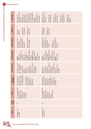 172 PARTE ESPECÍFICA 
COZINHA DE ALIMENTAÇÃO TRANSPORTADA E CATERER 
Etapa PC ou 
PCC 
Perigo Medidas 
Preventivas 
Limite Crítico Monitorização Ação Corretiva Registro Verificação 
GUIA DE ELABORAÇÃO DO PLANO APPCC 
Montagem nas 
bandejas 
Armazenamento 
nos trolleys 
PC 
PC 
B: Enterobactérias 
patogênicas; 
Bacillus cereus; 
Clostridium 
perfringens. 
S. aureus. 
B: Enterobactérias 
patogênicas; 
Bacillus cereus; 
Clostridium 
perfringens. 
Toxina 
estafilocócica. 
Treinamento em 
BP: Higiene de 
utensílios e mãos 
de manipuladores. 
Tempo máximo 
de 30 minutos à 
temperatura 
ambiente ou 
equivalente. 
Tempo máximo 
de 30 minutos à 
temperatuta 
ambiente ou 
equivalente, 
considerando-se 
o tempo de 
montagem das 
bandejas. 
Utensílios e mãos 
de manipulador 
em condição 
aceitável de 
higiene. 
Máximo 30 
minutos à 
temperatura 
ambiente ou 
máximo 2 horas à 
temperatura 
climatizada. 
Máximo 30 
minutos à 
temperatura 
ambiente ou 
máximo 2 horas à 
temperatura 
climatizada, 
considerando-se o 
tempo de 
montagem das 
bandejas. 
O quê? 
Higiene de 
manipuladores e 
utensílios. 
Tempo de 
montagem nas 
bandejas. 
Como? Supervisão 
e relógio 
Quando? Diário e 
a cada processo. 
Quem? 
Manipulador e 
Gerente. 
O quê? 
Tempo de 
armazenamento 
nos trolleys. 
Como? Supervisão 
e relógio. 
Quando? Diário e 
a cada processo. 
Quem? 
Manipulador. 
Treinamento em 
BP: Higiene 
pessoal, limpeza e 
desinfecção de 
utensílios. 
Acelerar processo 
de montagem. 
Transferência dos 
alimentos para 
equipamentos com 
temperatura 
correta. 
Avaliar as 
características 
para consumo do 
produto. 
Check-list 
semanal. 
Planilhas de 
Treinamento. 
Relatórios de 
Supervisão. 
Planilhas de 
Treinamento. 
Relatórios de 
Supervisão. 
Supervisão do 
preenchimento do 
Check list. 
Supervisão do 
procedimento. 
Programa de 
coleta e análise 
de amostras de 
utensílios, mãos 
de manipulador e 
produtos. 
Programa de 
treinamento de 
manipulador. 
Supervisão do 
preenchimento do 
Check-list. 
Supervisão do 
procedimento. 
Programa de 
treinamento de 
manipulador. 
Programa de 
manutenção de 
equipamentos. 
Programa de 
calibração de 
relógios. 
 