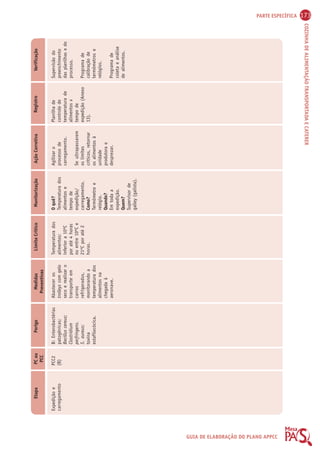 PARTE ESPECÍFICA 173 
COZINHA DE ALIMENTAÇÃO TRANSPORTADA E CATERER 
Etapa PC ou 
PCC 
Perigo Medidas 
Preventivas 
Limite Crítico Monitorização Ação Corretiva Registro Verificação 
GUIA DE ELABORAÇÃO DO PLANO APPCC 
Expedição e 
carregamento 
PCC2 
(B) 
B: Enterobactérias 
patogênicas; 
Bacillus cereus; 
Clostridium 
perfringens. 
S. aureus; 
toxina 
estafilocócica. 
Abastecer os 
trolleys com gelo 
seco e realizar o 
transporte em 
carros 
refrigerados, 
monitorando a 
temperatura dos 
alimentos na 
chegada à 
aeronave. 
Temperatura dos 
alimentos: 
inferior a 10ºC 
por até 4 horas 
ou entre 10ºC e 
21ºC por até 2 
horas. 
O quê? 
Temperatura dos 
alimentos e 
tempo de 
expedição/ 
carregamento. 
Como? 
Termômetro e 
relógio. 
Quando? 
Em toda a 
expedição. 
Quem? 
Supervisor de 
galley (galista). 
Agilizar o 
processo de 
carregamento. 
Se ultrapassarem 
os limites 
críticos, retornar 
os alimentos à 
unidade 
produtora e 
desprezar. 
Planilha de 
controle de 
temperatura de 
alimentos x 
tempo de 
expedição (Anexo 
13). 
Supervisão do 
preenchimento 
das planilhas e do 
processo. 
Programa de 
calibração de 
termômetros e 
relógios. 
Programa de 
coleta e análise 
de alimentos. 
 