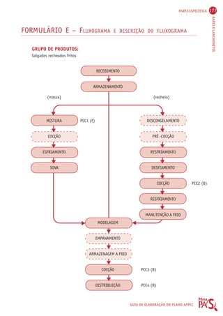 PARTE ESPECÍFICA 177 
BARES E LANCHONETES 
FORMULÁRIO E – FLUXOGRAMA E DESCRIÇÃO DO FLUXOGRAMA 
GUIA DE ELABORAÇÃO DO PLANO APPCC 
GRUPO DE PRODUTOS: 
Salgados recheados fritos 
RECEBIMENTO 
ARMAZENAMENTO 
(massa) (recheio) 
MISTURA PCC1 (F) DESCONGELAMENTO 
COCÇÃO PRÉ -COCÇÃO 
ESFRIAMENTO RESFRIAMENTO 
SOVA DESFIAMENTO 
COCÇÃO PCC2 (B) 
RESFRIAMENTO 
MANUTENÇÃO A FRIO 
MODELAGEM 
EMPANAMENTO 
ARMAZENAGEM A FRIO 
COCÇÃO PCC3 (B) 
DISTRIBUIÇÃO PCC4 (B) 
 