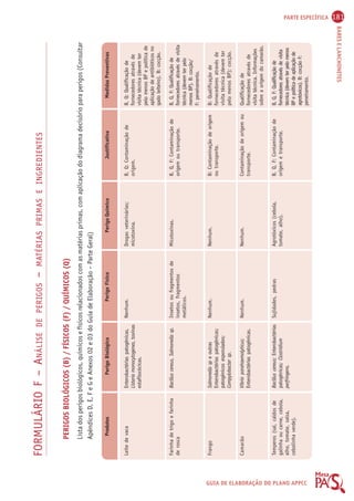 PARTE ESPECÍFICA 181 
BARES E LANCHONETES 
GUIA DE ELABORAÇÃO DO PLANO APPCC 
FORMULÁRIO F – ANÁLISE DE PERIGOS – MATÉRIAS PRIMAS E INGREDIENTES 
PERIGOS BIOLÓGICOS (B) / FÍSICOS (F) / QUÍMICOS (Q) 
Lista dos perigos biológicos, químicos e físicos relacionados com as matérias primas, com aplicação do diagrama decisório para perigos (Consultar 
Apêndices D, E, F e G e Anexos 02 e 03 do Guia de Elaboração – Parte Geral) 
Produtos 
Leite de vaca 
Farinha de trigo e farinha 
de rosca 
Frango 
Camarão 
Temperos (sal, caldos de 
galinha ou carne, cebola, 
alho, tomate, salsa, 
cebolinha verde). 
Perigo Biológico 
Enterobactérias patogênicas, 
Listeria monocytogenes, toxinas 
estafilocócicas. 
Bacillus cereus, Salmonella sp. 
Salmonella sp e outras 
Enterobactérias patogênicas; 
patogênicos esporulados; 
Compylobacter sp. 
Vibrio parahaemolyticus; 
Enterobactérias patogênicas. 
Bacillus cereus; Enterobactérias 
patogênicas; Clostridium 
perfringens. 
Perigo Físico 
Nenhum. 
Insetos ou fragmentos de 
insetos, fragmentos 
metálicos. 
Nenhum. 
Nenhum. 
Sujidades, pedras 
Perigo Químico 
Drogas veterinárias; 
micotoxina. 
Micotoxinas. 
Nenhum. 
Nenhum. 
Agrotóxicos (cebola, 
tomate, alho). 
Justificativa 
B, Q: Contaminação de 
origem. 
B, Q, F: Contaminação de 
origem ou transporte. 
B: Contaminação de origem 
ou transporte. 
Contaminação de origem ou 
transporte. 
B, Q, F: Contaminação de 
origem e transporte. 
Medidas Preventivas 
B, Q: Qualificação de 
fornecedores através de 
visita técnica (devem ter 
pelo menos BP e política de 
aplicação de antibióticos no 
gado leiteiro). B: cocção. 
B, Q, F: Qualificação de 
fornecedores através de visita 
técnica (devem ter pelo 
menos BP). B: cocção/ 
F: peneiramento. 
B: Qualificação de 
fornecedores através de 
visita técnica (devem ter 
pelo menos BP); cocção. 
Qualificação de 
fornecedores através de 
visita técnica. Informações 
sobre a origem do camarão. 
B, Q, F: Qualificação de 
fornecedores através de visita 
técnica (devem ter pelo menos 
BP e política de aplicação de 
agrotóxicos). B: cocção F: 
peneiramento. 
 