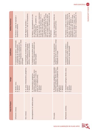 PARTE ESPECÍFICA 183 
BARES E LANCHONETES 
GUIA DE ELABORAÇÃO DO PLANO APPCC 
Etapa do Preparo Perigos Justificativa Medidas Preventivas 
Esfriamento (massa). 
Sova (massa). 
Descongelamento de matérias-primas. 
Pré-cocção. 
Resfriamento (recheio). 
B- Bacillus cereus. 
Q- Nenhum. 
F- Nenhum. 
B- B. cereus; Enterobactérias patogênicas. 
Q- Nenhum. 
F- Nenhum. 
B- Enterobactérias patogênicas; 
Clostridium perfringens; Bacillus cereus; 
Vibrio parahaemolyticus e outros (de 
acordo com a matéria prima). 
Q- Nenhum. 
F- Nenhum. 
B- Microrganismos patogênicos esporulados 
(Clostridium perfringens, Bacillus cereus); S. 
aureus; Enterobactérias patogênicas; víbrio 
patogênico. 
Q- Nenhum. 
F- Nenhum. 
B- Clostridium perfringens; Bacillus cereus; 
S. aureus. 
Q- Nenhum. 
F- Nenhum. 
B: Germinação de esporos, contaminação 
e multiplicação de microrganismos 
patogênicos devido à permanência da 
massa à temperatura ambiente por tempo 
prolongado. 
B: Contaminação microbiana devido à 
higiene insuficiente do manipulador, 
utensílios e equipamentos utilizados. 
B: Multiplicação microbiana devido à 
exposição à temperatura ambiente por 
tempo prolongado. 
B: Sobrevivência de microrganismos 
patogênicos devido à temperatura e tempo 
inadequados de cocção. 
B: Germinação de esporos devido à 
permanência do recheio à temperatura 
ambiente por tempo prolongado 
B: Monitorar o tempo de exposição à 
temperatura ambiente. 
B: BP: Higiene de utensílios / 
equipamentos e mãos de manipuladores. 
B: Realizar o descongelamento de uma 
das seguintes formas: 
a) sob refrigeração, em geladeira ou 
câmara de até 10ºC; 
b) sob água corrente, onde a temperatura 
da água não pode ultrapassar 21ºC e o 
produto deve estar bem vedado; 
c) à temperatura ambiente até que a 
superfície do produto atinja 4ºC, quando 
deve ser levado à geladeira ou câmara 
para que termine o descongelamento sob 
refrigeração. 
B: Assegurar a temperatura mínima de 
cocção das matérias-primas. 
B: Armazenar o recheio em recipientes 
rasos (até 10 cm de altura) e colocá-los 
em freezer, câmara, geladeira ou torre de 
refrigeração assim que abaixem a 
temperatura para 55ºC. Devem atingir 
21ºC em, no máximo, 2 horas e após 6 
horas devem atingir a temperatura de 4ºC. 
 