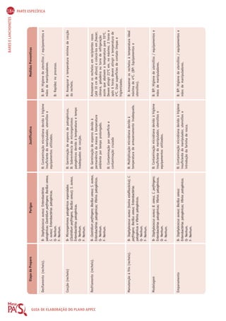 184 PARTE ESPECÍFICA 
BARES E LANCHONETES Etapa do Preparo Perigos Justificativa Medidas Preventivas 
GUIA DE Desfiamento (recheio). 
ELABORAÇÃO Cocção (recheio) 
DO PLANO APPCC 
Resfriamento (recheio). 
Manutenção à frio (recheio). 
Modelagem 
Empanamento 
B- Staphylococcus aureus; Enterobactérias 
patogênicas; Clostridium perfringens; Bacillus cereus, 
S. aureus; Enterobactérias patogênicas. 
Q- Nenhum. 
F- Nenhum. 
B- Microrganismos patogênicos esporulados 
(Clostridium perfringens, Bacillus cereus); S. aureus, 
Enterobactérias patogênicas. 
Q- Nenhum. 
F- Nenhum. 
B- Clostridium perfringens; Bacillus cereus; S. aureus, 
Enterobactérias patogênicas; Víbrios patogênicos. 
Q- Nenhum. 
F- Nenhum. 
B- Staphylococcus aureus (toxina estafilocócica); C. 
perfringens; Bacillus cereus; Enterobactérias 
patogênicas e Víbrios patogênicos. 
Q- Nenhum. 
F- Nenhum. 
B- Staphylococcus aureus; B. cereus, C. perfringens; 
Enterobactérias patogênicas; Víbrios patogênicos. 
Q- Nenhum. 
F- Nenhum. 
B- Staphylococcus aureus; Bacillus cereus; 
Enterobactérias patogênicas; Víbrios patogênicos. 
Q- Nenhum. 
F- Nenhum. 
B: Contaminação microbiana devido à higiene 
insuficiente do manipulador, utensílios e 
equipamentos utilizados. 
B: Germinação de esporos de patogênicos. 
B: Sobrevivência de microrganismos 
patogênicos devido à temperatura e tempo 
inadequados de cocção. 
B: Germinação de esporos devido à 
permanência da massa à temperatura 
ambiente por tempo prolongado. 
B: Contaminação por superfície e 
contaminação cruzada 
B: Multiplicação microbiana devido à 
temperatura de armazenamento inadequada. 
B: Contaminação microbiana devido à higiene 
insuficiente do manipulador, utensílios e 
equipamentos utilizados. 
B: Contaminação microbiana devido à higiene 
insuficiente do manipulador, utensílios e 
introdução da farinha de rosca. 
B: BP: Higiene de utensílios / equipamentos e 
mãos de manipuladores. 
B: Rapidez no processo. 
B: Assegurar a temperatura mínima de cocção 
do recheio. 
Armazenar os recheios em recipientes rasos 
(até 10 cm de altura) e colocá-los em freezer, 
câmara, geladeira ou torre de refrigeração 
assim que abaixem a temperatura para 55ºC. 
Devem atingir 21ºC em, no máximo, 2 horas e 
após 6 horas devem atingir a temperatura de 
4ºC. Usar superfícies de contato limpas e 
higienizadas. 
B: Armazenar os recheios à temperatura ideal 
máxima de 4ºC. (BP: Equipamentos e 
utensílios). 
B: BP: Higiene de utensílios / equipamentos e 
mãos de manipuladores. 
B: BP: Higiene de utensílios / equipamentos e 
mãos de manipuladores. 
 