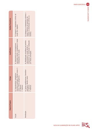 PARTE ESPECÍFICA 185 
BARES E LANCHONETES 
GUIA DE ELABORAÇÃO DO PLANO APPCC 
Etapa do Preparo Perigos Justificativa Medidas Preventivas 
Cocção 
Distribuição 
B- Enterobactérias patogênicas; 
Clostridium perfringens, Bacillus cereus; S. 
aureus; Víbrios patogênicos. 
Q- Nenhum. 
F- Nenhum. 
B- Toxinas estafilocócicas; Clostridium 
perfringens; Bacillus cereus. 
Q- Nenhum. 
F- Nenhum. 
B: Sobrevivência de microrganismos 
esporulados devido à temperatura e tempo 
indadequados de cocção. 
B: Multiplicação microbiana de bactérias 
sobreviventes à cocção devido à 
temperatura de manutenção inadequada 
por tempo prolongado. 
B: Assegurar a temperatura mínima de 
cocção dos salgados. 
B: Assegurar as temperaturas mínimas e 
tempos máximos de exposição dos 
produtos na distribuição (vitrines ou 
estufas). 
 