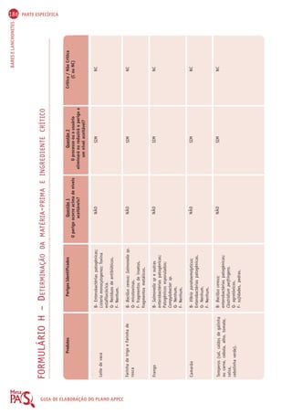 186 PARTE ESPECÍFICA 
BARES E LANCHONETES GUIA FORMULÁRIO H – DETERMINAÇÃO DA MATÉRIA-PRIMA E INGREDIENTE CRÍTICO 
DE Produtos Perigos Identificados Questão 1 
Questão 2 
Crítica / Não Crítica 
ELABORAÇÃO O perigo ocorre acima de níveis 
O processo ou o usuário 
(C ou NC) 
aceitáveis? 
eliminará ou reduzirá o perigo a 
um nível aceitável? 
DO PLANO Leite de vaca 
APPCC 
Farinha de trigo e Farinha de 
rosca 
Frango 
Camarão 
Temperos (sal, caldos de galinha 
ou carne, cebola, alho, tomate, 
salsa, 
cebolinha verde). 
B- Enterobactérias patogênicas; 
Listeria monocytogenes; Toxina 
estafilocócica. 
Q- Resíduos de antibióticos. 
F- Nenhum. 
B- Bacillus cereus; Salmonella sp. 
Q- micotoxinas. 
F- fragmentos de insetos, 
fragmentos metálicos. 
B- Salmonella sp e outras 
enterobactérias patogênicas; 
Patogênicos esporulados; 
Compylobacter sp. 
Q- Nenhum. 
F- Nenhum. 
B- Vibrio parahaemolyticus; 
Enterobactérias patogênicas. 
Q- Nenhum. 
F- Nenhum. 
B- Bacillus cereus; 
enterobactérias patogênicas; 
Clostridium perfringens. 
Q- agrotóxicos. 
F- sujidades, pedras. 
SIM 
SIM 
SIM 
SIM 
SIM 
NC 
NC 
NC 
NC 
NC 
NÃO 
NÃO 
NÃO 
NÃO 
NÃO 
 