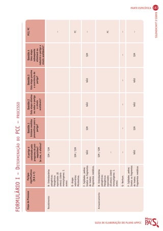 PARTE ESPECÍFICA 187 
BARES E LANCHONETES 
GUIA DE ELABORAÇÃO DO PLANO APPCC 
FORMULÁRIO I – DETERMINAÇÃO DO PCC – PROCESSO 
Etapa do Processo Perigos 
significativos 
(B,Q e F) 
O perigo é 
controlado pelo 
programa de pré-requisitos? 
Se sim, é efetivo? 
Questão 1 
Existem medidas 
preventivas para o 
perigo? 
Questão 2 
Esta etapa elimina 
ou reduz o perigo 
a níveis 
aceitáveis? 
Questão 3 
Esta etapa previne 
a ocorrência do 
perigo? 
Questão 4 
Uma etapa 
subsequente 
eliminará ou 
reduzirá o perigo a 
níveis aceitáveis? 
PCC/ PC 
Recebimento 
Armazenamento 
B- Enterobactérias 
patogênicas; 
Patogênicos 
esporulados (B. 
cereus); Listeria 
monocytogenes; S. 
aureus. 
Q- drogas 
veterinárias; 
Micotoxinas. 
F- Sujidades, pedras; 
Insetos ou fragmentos 
de insetos; 
Fragmentos metálicos. 
B- Enterobactérias 
patogênicas; 
Patogênicos 
esporulados 
(B.cereus); Listeria 
monocytogenes; S. 
aureus. 
Q- Nenhum. 
F- Sujidades, pedras; 
Insetos ou fragmentos 
de insetos; 
Fragmentos metálicos 
SIM / SIM 
SIM / SIM 
NÃO 
SIM / SIM 
-- 
-- 
NÃO 
-- 
PC 
-- 
PC 
-- 
-- 
SIM 
-- 
SIM 
NÃO 
-- 
NÃO 
SIM 
-- 
SIM 
NÃO 
-- 
NÃO 
 