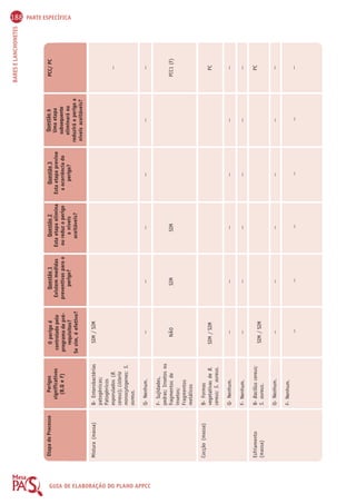 188 PARTE ESPECÍFICA 
BARES E LANCHONETES Etapa do Processo Perigos 
O perigo é 
Questão 1 
Questão 2 
Questão 3 
Questão 4 
PCC/ PC 
GUIA significativos 
controlado pelo 
Existem medidas 
Esta etapa elimina 
Esta etapa previne 
Uma etapa 
(B,Q e F) 
programa de pré-requisitos? 
preventivas para o 
ou reduz o perigo 
a ocorrência do 
subsequente 
DE perigo? 
a níveis 
perigo? 
eliminará ou 
Se sim, é efetivo? 
aceitáveis? 
reduzirá o perigo a 
níveis aceitáveis? 
ELABORAÇÃO Mistura (massa) 
DO PLANO APPCC 
Cocção (massa) 
Esfriamento 
(massa) 
B- Enterobactérias 
patogênicas; 
Patogênicos 
esporulados (B. 
cereus); Listeria 
monocytogenes; S. 
aureus. 
Q- Nenhum. 
F- Sujidades, 
pedras; Insetos ou 
fragmentos de 
insetos; 
Fragmentos 
metálicos 
B- Formas 
vegetativas de B. 
cereus; S. aureus. 
Q- Nenhum. 
F- Nenhum. 
B- Bacillus cereus; 
S. aureus. 
Q- Nenhum. 
F- Nenhum. 
SIM / SIM 
-- 
NÃO 
SIM / SIM 
-- 
-- 
SIM / SIM 
-- 
-- 
-- 
-- 
PCC1 (F) 
PC 
-- 
-- 
PC 
-- 
-- 
-- 
SIM 
-- 
-- 
-- 
-- 
-- 
SIM 
-- 
-- 
-- 
-- 
-- 
-- 
-- 
-- 
-- 
-- 
-- 
-- 
-- 
-- 
 