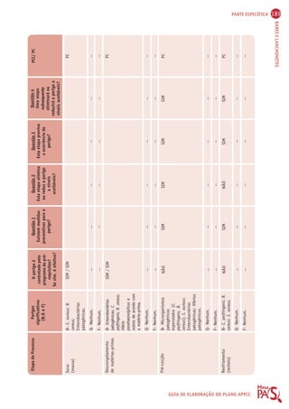 PARTE ESPECÍFICA 189 
BARES E LANCHONETES 
GUIA DE ELABORAÇÃO DO PLANO APPCC 
Etapa do Processo Perigos 
significativos 
(B,Q e F) 
O perigo é 
controlado pelo 
programa de pré-requisitos? 
Se sim, é efetivo? 
Questão 1 
Existem medidas 
preventivas para o 
perigo? 
Questão 2 
Esta etapa elimina 
ou reduz o perigo 
a níveis 
aceitáveis? 
Questão 3 
Esta etapa previne 
a ocorrência do 
perigo? 
Questão 4 
Uma etapa 
subsequente 
eliminará ou 
reduzirá o perigo a 
níveis aceitáveis? 
PCC/ PC 
B- S. aureus; B. 
cereus; 
Enterobactérias 
patogênicas. 
Q- Nenhum. 
F- Nenhum. 
B- Enterobactérias 
patogênicas; C. 
perfringens; B. cereus; 
Vibrio 
parahaemolyticus e 
outros de acordo com 
a matéria-prima. 
Q- Nenhum. 
F- Nenhum. 
B- Microrganismos 
patogênicos 
esporulados (C. 
perfringens, B. 
cereus); S. aureus; 
Enterobactérias 
patogênicas; Víbrios 
patogênicos. 
Q- Nenhum. 
F- Nenhum. 
B- C. perfringens; B. 
cereus; S. aureus. 
Q- Nenhum. 
F- Nenhum. 
Sova 
(massa) 
Descongelamento 
de matérias-primas 
Pré-cocção 
Resfriamento 
(recheio) 
SIM / SIM 
-- 
-- 
SIM / SIM 
-- 
-- 
NÃO 
-- 
-- 
NÃO 
-- 
-- 
-- 
-- 
-- 
-- 
SIM 
-- 
-- 
SIM 
-- 
-- 
-- 
-- 
-- 
-- 
SIM 
-- 
-- 
NÃO 
-- 
-- 
-- 
-- 
-- 
-- 
SIM 
-- 
-- 
SIM 
-- 
-- 
-- 
-- 
-- 
-- 
SIM 
-- 
-- 
SIM 
-- 
-- 
PC 
-- 
-- 
PC 
-- 
-- 
PC 
-- 
-- 
PC 
-- 
-- 
 