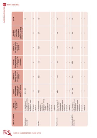 190 PARTE ESPECÍFICA 
BARES E LANCHONETES Etapa do Processo Perigos 
O perigo é 
Questão 1 
Questão 2 
Questão 3 
Questão 4 
PCC/ PC 
GUIA significativos 
controlado pelo 
Existem medidas 
Esta etapa elimina 
Esta etapa previne 
Uma etapa 
(B,Q e F) 
programa de pré-requisitos? 
preventivas para o 
ou reduz o perigo 
a ocorrência do 
subsequente 
DE perigo? 
a níveis 
perigo? 
eliminará ou 
Se sim, é efetivo? 
aceitáveis? 
reduzirá o perigo a 
níveis aceitáveis? 
ELABORAÇÃO SIM / SIM 
DO PLANO -- 
-- 
APPCC 
NÃO 
-- 
-- 
NÃO 
-- 
-- 
SIM / NÃO 
-- 
-- 
B- Staphylococcus 
aureus; Enterobactérias 
patogênicas; C. 
perfringens; B. cereus. 
Q- Nenhum. 
F- Nenhum. 
B- Microrganismos 
patogênicos 
esporulados (C. 
perfringens, B. cereus) 
S. aureus; 
Enterobactérias 
patogênicas. 
Q- Nenhum. 
F- Nenhum. 
B- C. perfringens; B. 
cereus; S. aureus; 
Enterobactérias 
patogênicas; Víbrios 
patogênicos. 
Q- Nenhum. 
F- Nenhum. 
B- S. aureus; C. 
perfringens; B. cereus; 
Enterobactérias 
patogênicas; Víbrios 
patogênicos. 
Q- Nenhum. 
F- Nenhum. 
Desfiamento 
(recheio) 
Cocção 
Resfriamento 
Manutenção à frio 
(recheio) 
-- 
-- 
SIM 
-- 
-- 
SIM 
-- 
-- 
SIM 
-- 
-- 
PC 
-- 
-- 
PC 
-- 
-- 
PC 
-- 
-- 
PC 
-- 
-- 
-- 
-- 
SIM 
-- 
-- 
SIM 
-- 
-- 
SIM 
-- 
-- 
-- 
-- 
NÃO 
-- 
-- 
NÃO 
-- 
-- 
NÃO 
-- 
-- 
-- 
-- 
SIM 
-- 
-- 
SIM 
-- 
-- 
SIM 
-- 
-- 
 
