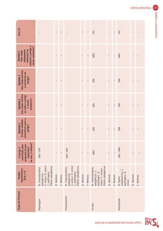 PARTE ESPECÍFICA 191 
BARES E LANCHONETES 
GUIA DE ELABORAÇÃO DO PLANO APPCC 
Etapa do Processo Perigos 
significativos 
(B,Q e F) 
O perigo é 
controlado pelo 
programa de pré-requisitos? 
Se sim, é efetivo? 
Questão 1 
Existem medidas 
preventivas para o 
perigo? 
Questão 2 
Esta etapa elimina 
ou reduz o perigo 
a níveis 
aceitáveis? 
Questão 3 
Esta etapa previne 
a ocorrência do 
perigo? 
Questão 4 
Uma etapa 
subsequente 
eliminará ou 
reduzirá o perigo a 
níveis aceitáveis? 
PCC/ PC 
SIM / SIM 
-- 
-- 
SIM / SIM 
-- 
-- 
NÃO 
-- 
-- 
SIM / NÃO 
-- 
-- 
Modelagem 
Empanamento 
Cocção 
Distribuição 
B: Enterobactérias 
patogênicas; 
S. aureus; B. cereus; 
C. perfringens; 
Víbrios patogênicos. 
Q- Nenhum. 
F- Nenhum. 
B- Enterobactérias 
patogênicas; 
S. aureus; B. cereus; 
C. perfringens; 
Víbrios patogênicos. 
Q- Nenhum. 
F- Nenhum. 
B- Enterobactérias 
patogênicas; C. 
perfringens, B. 
cereus; S. aureus; 
Víbrios patogênicos. 
Q- Nenhum. 
F- Nenhum. 
B- Toxina 
estafilocócica; C. 
perfringens; B. 
cereus. 
Q- Nenhum. 
F- Nenhum. 
-- 
-- 
-- 
-- 
SIM 
-- 
-- 
SIM 
-- 
-- 
-- 
-- 
-- 
-- 
SIM 
-- 
-- 
SIM 
-- 
-- 
-- 
-- 
-- 
-- 
SIM 
-- 
-- 
SIM 
-- 
-- 
-- 
-- 
-- 
-- 
NÃO 
-- 
-- 
NÃO 
-- 
-- 
-- 
-- 
-- 
-- 
-- 
-- 
PCC 
-- 
-- 
PCC 
-- 
-- 
 