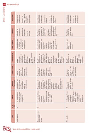 194 PARTE ESPECÍFICA 
BARES E LANCHONETES 
Etapa PC ou 
PCC 
Perigo Medidas 
Preventivas 
Limite Crítico Monitorização Ação Corretiva Registro Verificação 
GUIA DE ELABORAÇÃO DO PLANO APPCC 
O quê? 
Higiene de 
manipuladores, 
utensílios e 
equipamentos. 
Como? 
Supervisão. 
Quando? 
A cada processo. 
Quem? 
Supervisor. 
O quê? 
Temperatura do 
equipamento; 
Temperatura da 
superfície da 
peça; Tempo de 
exposição. 
Como? 
Auxílio de 
termômetro e 
relógio. 
Quando? 
A cada processo. 
Quem? 
Auxiliar de 
cozinha. 
O quê? 
Temperatura de 
cocção. 
Como? 
Auxílio de 
termômetro. 
Quando? 
A cada cocção. 
Quem? 
Cozinheiro. 
Sova (massa) 
Descongelamento 
de matérias-primas 
Pré-cocção 
PC 
PC 
PC 
B- Staphylococcus 
aureus; B. cereus; 
Enterobactérias 
patogênicas 
B- Enterobactérias 
patogênicas; 
Clostridium 
perfringens; 
Vibrio 
parahaemolyticus e 
outros de acordo 
com a matéria-prima 
usada. 
B- Microrganismos 
patogênicos 
esporulados 
(Clostridium 
perfringens, Bacillus 
cereus); S. aureus; 
Enterobactérias 
patogênicas; 
Víbrios 
patogênicos. 
Treinamento em 
BP: Higiene de 
utensílios/ 
equipamentos e 
mãos de 
manipuladores. 
Temperatura do 
equipamento 
refrigerado. 
Temperatura da 
superfície da 
peça, quando o 
descongelamento 
for forçado ou à 
temperatura 
ambiente. 
Tempo de 
exposição, 
quando 
descongelado sob 
água corrente. 
Assegurar a 
temperatura 
mínima de cocção 
do recheio. 
Condição 
aceitável de 
higiene de 
manipuladores, 
utensílios e 
equipamentos. 
Temperatura do 
equipamento: 
máximo 4ºC; 
Temperatura 
máxima na 
superfície da 
peça: 4ºC; 
Tempo máximo: 4 
horas. 
Temperatura 
mínima de 
cocção: 74ºC ou 
70ºC por 2 
minutos ou 65ºC 
por 15 minutos. 
Treinamento em 
BP (Higiene 
pessoal, limpeza 
de utensílios e 
equipamentos). 
Transferência dos 
alimentos para 
equipamento com 
temperatura 
correta. 
Completar 
processo sob 
refrigeração. 
Avaliar as 
características 
para consumo do 
produto. 
Cozinhar até que 
atinja a 
temperatura 
mínima. 
Planilhas de 
treinamento. 
Relatórios de 
Supervisão. 
Check list 
semanal. 
Planilha de 
Controle de 
Temperatura de 
Equipamentos 
(Anexo 04). 
Planilha de 
Controle de 
Descongelamento 
à temperatura 
Ambiente (Anexo 
08). 
Planilha de 
Controle de 
Cocção (Anexo 
05). 
Supervisão do 
procedimento. 
Programa de 
coleta e análise 
de utensílios e 
mãos de 
manipuladores. 
Supervisão do 
preenchimento 
das planilhas. 
Supervisão do 
processo. 
Programa de 
calibração de 
termômetros e 
relógios. 
Supervisão do 
preenchimento 
das planilhas. 
Programa de 
calibração de 
termômetros. 
 