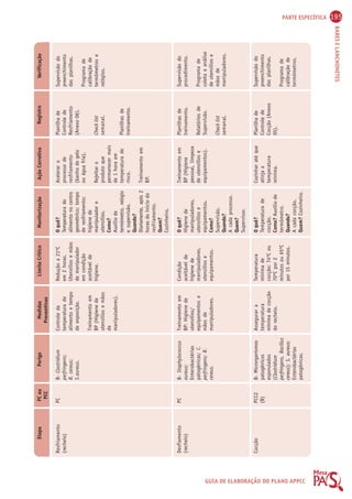 PARTE ESPECÍFICA 195 
BARES E LANCHONETES 
Etapa PC ou 
PCC 
Perigo Medidas 
Preventivas 
Limite Crítico Monitorização Ação Corretiva Registro Verificação 
GUIA DE ELABORAÇÃO DO PLANO APPCC 
Resfriamento 
(recheio) 
Desfiamento 
(recheio) 
Cocção 
PC 
PC 
PCC2 
(B) 
B- Clostridium 
perfringens; 
B. cereus; 
S.aureus. 
B- Staphylococcus 
aureus; 
Enterobactérias 
patogênicas; C. 
perfringens; B. 
cereus. 
B- Microrganismos 
patogênicos 
esporulados 
(Clostridium 
perfringens, Bacillus 
cereus); S. aureus; 
Enterobactérias 
patogênicas. 
O quê? 
Temperatura do 
alimento no centro 
geométrico; tempo 
de resfriamento; 
higiene de 
manipulador e 
utensílios. 
Como? 
Auxílio de 
termômetro, relógio 
e supervisão. 
Quando? 
Diariamente, após 2 
horas do início do 
resfriamento. 
Quem? 
Cozinheiro. 
O quê? 
Higiene de 
manipuladores, 
utensílios e 
equipamentos. 
Como? 
Supervisão. 
Quando? 
A cada processo. 
Quem? 
Supervisor. 
O quê? 
Temperatura de 
cocção. 
Como? Auxílio de 
termômetro. 
Quando? 
A cada cocção. 
Quem? Cozinheiro. 
Controle da 
temperatura do 
alimento e tempo 
de exposição. 
Treinamento em 
BP (Higiene de 
utensílios e mãos 
de 
manipuladores). 
Treinamento em 
BP: Higiene de 
utensílios/ 
equipamentos e 
mãos de 
manipuladores. 
Assegurar a 
temperatura 
mínima de cocção 
do recheio. 
Redução a 21ºC 
em 2 horas. 
Utensílios e mãos 
de manipulador 
em condição 
aceitável de 
higiene. 
Condição 
aceitável de 
higiene de 
manipuladores, 
utensílios e 
equipamentos. 
Temperatura 
mínima de 
cocção: 74ºC ou 
70ºC por 2 
minutos ou 65ºC 
por 15 minutos. 
Acelerar o 
processo de 
resfriamento 
(banho de gelo 
ou água fria). 
Rejeitar o 
produto que 
permanecer mais 
de 1 hora em 
temperatura de 
risco. 
Treinamento em 
BP. 
Treinamento em 
BP (Higiene 
pessoal, limpeza 
de utensílios e 
equipamentos). 
Cozinhar até que 
atinja a 
temperatura 
mínima. 
Planilha de 
Controle de 
Resfriamento 
(Anexo 06). 
Check list 
semanal. 
Planilhas de 
treinamento. 
Planilhas de 
treinamento. 
Relatórios de 
Supervisão. 
Check list 
semanal. 
Planilha de 
Controle de 
Cocção (Anexo 
05). 
Supervisão do 
preenchimento 
das planilhas. 
Programa de 
calibração de 
termômetros e 
relógios. 
Supervisão do 
procedimento. 
Programa de 
coleta e análise 
de utensílios e 
mãos de 
manipuladores. 
Supervisão do 
preenchimento 
das planilhas. 
Programa de 
calibração de 
termômetros. 
 