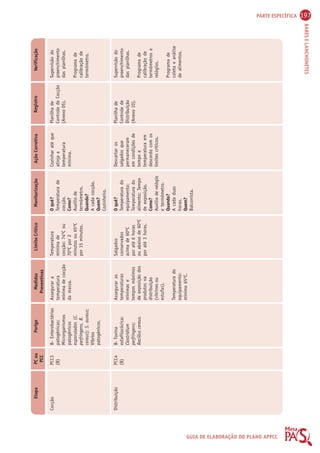 PARTE ESPECÍFICA 197 
BARES E LANCHONETES 
Etapa PC ou 
PCC 
Perigo Medidas 
Preventivas 
Limite Crítico Monitorização Ação Corretiva Registro Verificação 
GUIA DE ELABORAÇÃO DO PLANO APPCC 
Cocção 
Distribuição 
PCC3 
(B) 
PCC4 
(B) 
B- Enterobactérias 
patogênicas; 
Microrganismos 
patogênicos 
esporulados (C. 
perfringens, B. 
cereus); S. aureus; 
Víbrios 
patogênicos. 
B- Toxina 
estafilocócica; 
Clostridium 
perfringens; 
Bacillus cereus. 
O quê? 
Temperatura de 
cocção. 
Como? 
Auxílio de 
termômetro. 
Quando? 
A cada cocção. 
Quem? 
Cozinheiro. 
O quê? 
Temperatura do 
equipamento; 
Temperatura do 
alimento; Tempo 
de exposição. 
Como? 
Auxílio de relógio 
e termômetro. 
Quando? 
A cada duas 
horas. 
Quem? 
Balconista. 
Assegurar a 
temperatura 
mínima de cocção 
da massa. 
Assegurar as 
temperaturas 
mínimas e 
tempos máximos 
de exposição dos 
produtos na 
distribuição 
(vitrines ou 
estufas). 
Temperatura do 
equipamento: 
mínimo 65ºC. 
Temperatura 
mínima de 
cocção: 74ºC ou 
70ºC por 2 
minutos ou 65ºC 
por 15 minutos. 
Salgados 
conservados 
acima de 60ºC 
por até 6 horas 
ou abaixo de 60ºC 
por até 3 horas. 
Cozinhar até que 
atinja a 
temperatura 
mínima. 
Descartar os 
salgados que 
permaneceram 
em condições de 
tempo e 
temperatura em 
descordo com os 
limites críticos. 
Planilha de 
Controle de Cocção 
(Anexo 05). 
Planilha de 
Controle de 
Distribuição 
(Anexo 10). 
Supervisão do 
preenchimento 
das planilhas. 
Programa de 
calibração de 
termômetro. 
Supervisão do 
preenchimento 
das planilhas. 
Programa de 
calibração de 
termômetros e 
relógios. 
Programa de 
coleta e análise 
de alimentos. 
 