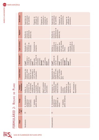 202 PARTE ESPECÍFICA 
BARES E LANCHONETES GUIA FORMULÁRIO J- RESUMO DO PLANO 
DE Etapa PC ou 
Perigo Medidas 
Limite Crítico Monitorização Ação Corretiva Registro Verificação 
PCC 
Preventivas 
ELABORAÇÃO Recebimento 
DO PLANO APPCC 
Armazenamento 
PC 
PC 
B- Enterobactérias 
patogênicas; 
patogênicos 
esporulados. 
F- Sujidades, 
pedras (temperos). 
B- Enterobactérias 
patogênicas; 
patogênicos 
esporulados (B. 
cereus). 
F- Sujidades, 
pedras (temperos). 
Avaliar as 
características 
sensoriais no ato 
do recebimento, 
condições de 
acondicionamento 
e transporte, 
temperatura dos 
perecíveis. 
Adquirir produtos 
de fornecedores 
cadastrados. 
Armazenar os 
ingredientes secos 
à temperatura 
máxima de 26ºC. 
Armazenar 
produtos 
perecíveis 
refrigerados à 
temperatura ideal 
máxima de 4ºC. 
BP: Instalações e 
equipamentos. 
Temperatura das 
matérias primas 
perecíveis: 
máximo de 10ºC 
(refrigeradas) e 
-15ºC ou inferior 
(congeladas). 
Equipamentos de 
refrigeração: 
máximo de 10ºC; 
congelamento: – 
12ºC ou inferior; 
Seco: máximo 
26ºC. 
O quê? 
Temperatura e 
condições de 
transporte. 
Como? 
Observação 
visual; auxílio de 
termômetro 
(perecíveis). 
Quando? 
Em cada 
recebimento. 
Quem? 
Estoquista. 
O quê? 
Temperatura do 
local de 
armazenamento. 
Como? 
Auxílio de 
termômetro. 
Quando? 
Diariamente. 
Quem? 
Estoquista. 
Devolução dos 
produtos e 
reavaliação do 
fornecedor. 
Treinamento do 
estoquista. 
Solicitar a 
manutenção do 
equipamento e 
transferir os 
alimentos para 
outro que atenda 
aos limites 
críticos. 
Solicitar 
colocação de ar 
condicionado ou 
exaustores. 
Planilha de 
Controle de 
Recebimento 
(Anexo 02). 
Planilha de 
Controle de 
Temperaturas de 
Equipamentos 
(Anexo 04). 
Supervisão do 
preenchimento 
das planilhas. 
Programa de 
calibração de 
termômetros. 
Programa de 
treinamento e 
avaliação do 
estoquista. 
Supervisão do 
preenchimento 
das planilhas. 
Programa de 
manutenção de 
equipamentos. 
Programa de 
calibração de 
termômetro. 
 