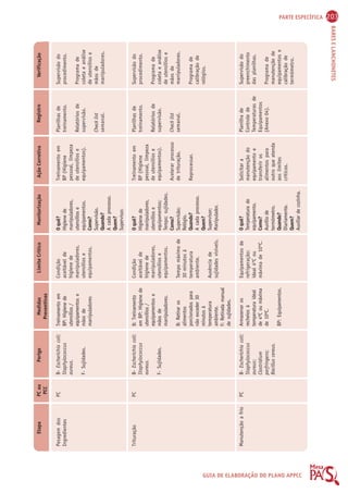 PARTE ESPECÍFICA 203 
BARES E LANCHONETES 
Etapa PC ou 
PCC 
Perigo Medidas 
Preventivas 
Limite Crítico Monitorização Ação Corretiva Registro Verificação 
GUIA DE ELABORAÇÃO DO PLANO APPCC 
O quê? 
Higiene de 
manipuladores, 
utensílios e 
equipamentos. 
Como? 
Supervisão. 
Quando? 
A cada processo. 
Quem? 
Supervisor. 
O quê? 
Higiene de 
manipuladores, 
utensílios e 
equipamentos; 
Tempo; sujidades. 
Como? 
Supervisão; 
Relógio. 
Quando? 
A cada processo. 
Quem? 
Supervisor; 
Manipulador. 
O quê? 
Temperatura do 
equipamento. 
Como? 
Auxílio de 
termômetro. 
Quando? 
Diariamente. 
Quem? 
Auxiliar de cozinha. 
Pesagem dos 
Ingredientes 
Trituração 
Manutenção a frio 
PC 
PC 
PC 
B- Escherichia coli; 
Staphylococcus 
aureus. 
F- Sujidades. 
B- Escherichia coli; 
Staphylococcus 
aureus. 
F- Sujidades. 
B- Escherichia coli; 
Staphylococcus 
aureus; 
Clostridium 
perfringens; 
Bacillus cereus. 
Treinamento em 
BP: Higiene de 
utensílios / 
equipamentos e 
mãos de 
manipuladores 
B: Treinamento 
em BP: Higiene de 
utensílios / 
equipamentos e 
mãos de 
manipuladores. 
B: Retirar os 
alimentos 
porcionados para 
não exceder 30 
minutos à 
temperatura 
ambiente. 
F: Retirada manual 
de sujidades. 
Armazenar os 
recheios à 
temperatura ideal 
de 4ºC ou máxima 
de 10ºC. 
BP: Equipamentos. 
Condição 
aceitável de 
higiene de 
manipuladores, 
utensílios e 
equipamentos. 
Condição 
aceitável de 
higiene de 
manipuladores, 
utensílios e 
equipamentos. 
Tempo máximo de 
30 minutos à 
temperatura 
ambiente. 
Ausência de 
sujidades visíveis. 
Equipamentos de 
refrigeração: 
ideal 4ºC ou 
máxima de 10ºC. 
Treinamento em 
BP (Higiene 
pessoal, limpeza 
de utensílios e 
equipamentos). 
Treinamento em 
BP (Higiene 
pessoal, limpeza 
de utensílios e 
equipamentos). 
Acelerar processo 
de trituração. 
Reprocessar. 
Solicitar a 
manutenção do 
equipamento e 
transferir os 
alimentos para 
outro que atenda 
aos limites 
críticos. 
Planilhas de 
treinamento. 
Relatórios de 
supervisão. 
Check list 
semanal. 
Planilhas de 
treinamento. 
Relatórios de 
supervisão. 
Check list 
semanal. 
Planilha de 
Controle de 
Temperaturas de 
Equipamentos 
(Anexo 04). 
Supervisão do 
procedimento. 
Programa de 
coleta e análise 
de utensílios e 
mãos de 
manipuladores. 
Supervisão do 
procedimento. 
Programa de 
coleta e análise 
de utensílios e 
mãos de 
manipuladores. 
Programa de 
calibração de 
relógios. 
Supervisão do 
preenchimento 
das planilhas. 
Programa de 
manutenção de 
equipamentos e 
calibração de 
termômetro. 
 