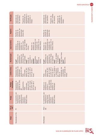 PARTE ESPECÍFICA 205 
BARES E LANCHONETES 
Etapa PC ou 
PCC 
Perigo Medidas 
Preventivas 
Limite Crítico Monitorização Ação Corretiva Registro Verificação 
GUIA DE ELABORAÇÃO DO PLANO APPCC 
Manutenção à frio 
Distribuição 
PC 
PCC1 
(B) 
B- Escherichia coli; 
Staphylococcus 
aureus (toxina 
estafilocócica); 
Clostridium 
perfringens; 
Bacillus cereus. 
B- Escherichia coli; 
Staphylococcus 
aureus (toxina 
estafilocócica); 
Clostridium 
perfringens; 
Bacillus cereus. 
Temperatura do 
equipamento: 
máxima de 10ºC. 
BP: 
Equipamentos. 
Patês 
conservados 
abaixo de 10ºC 
por até 4 horas 
ou entre 10ºC e 
21ºC por até 2 
horas. 
Assegurar as 
temperaturas 
mínimas e 
tempos máximos 
de exposição dos 
produtos na 
distribuição. 
Temperatura dos 
equipamentos de 
refrigeração: 
máxima de 10ºC. 
Patês 
conservados 
abaixo de 10ºC 
por até 4 horas 
ou entre 10ºC e 
21ºC por até 2 
horas. 
Patês 
conservados 
abaixo de 10ºC 
por até 4 horas 
ou entre 10ºC e 
21ºC por até 2 
horas. O tempo e 
a temperatura 
que o alimento 
ficou na 
manutenção são 
considerados 
neste período de 
tempo. 
O quê? 
Temperatura do 
equipamento; 
Temperatura do 
alimento; Tempo 
de exposição. 
Como? 
Auxílio de 
termômetro e 
relógio. 
Quando? 
Diariamente. 
Quem? 
Auxiliar de 
cozinha. 
O quê? 
Temperatura do 
equipamento; 
Temperatura do 
alimento; Tempo 
de exposição. 
Como? 
Auxílio de relógio 
e termômetro. 
Quando? 
A cada duas horas. 
Quem? 
Balconista. 
Solicitar a 
manutenção do 
equipamento e 
transferir os 
alimentos para 
outro que atenda 
aos limites 
críticos. 
Descartar os 
produtos que 
permaneceram em 
condições não 
conformes com os 
limites críticos. 
Descartar os 
produtos que 
permaneceram em 
condições não 
conformes com os 
limites críticos. 
Planilha de 
Controle de 
Alimentos em 
Manutenção 
(Anexo 09). 
Planilha de 
Controle de 
Distribuição 
(Anexo 10). 
Supervisão do 
preenchimento 
das planilhas. 
Programa de 
manutenção de 
equipamentos e 
calibração de 
termômetro e 
relógio. 
Supervisão do 
preenchimento 
das planilhas. 
Programa de 
coleta e análise 
de amostras. 
Programa de 
calibração de 
termômetro e 
relógio. 
 