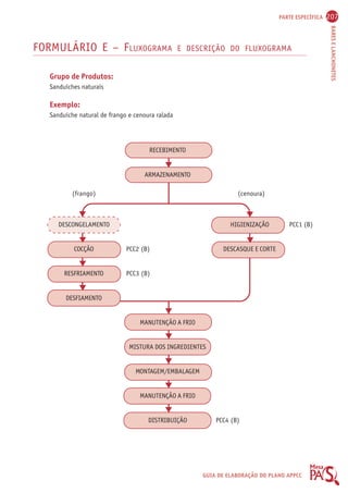 PARTE ESPECÍFICA 207 
BARES E LANCHONETES 
FORMULÁRIO E – FLUXOGRAMA E DESCRIÇÃO DO FLUXOGRAMA 
GUIA DE ELABORAÇÃO DO PLANO APPCC 
Grupo de Produtos: 
Sanduíches naturais 
Exemplo: 
Sanduíche natural de frango e cenoura ralada 
RECEBIMENTO 
ARMAZENAMENTO 
(frango) (cenoura) 
DESCONGELAMENTO HIGIENIZAÇÃO PCC1 (B) 
COCÇÃO PCC2 (B) DESCASQUE E CORTE 
RESFRIAMENTO PCC3 (B) 
DESFIAMENTO 
MANUTENÇÃO A FRIO 
MISTURA DOS INGREDIENTES 
MONTAGEM/EMBALAGEM 
MANUTENÇÃO A FRIO 
DISTRIBUIÇÃO PCC4 (B) 
 