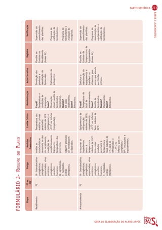 PARTE ESPECÍFICA 211 
Perigo Limite Crítico Monitorização Ação Corretiva Registro Verificação 
BARES E LANCHONETES 
GUIA DE ELABORAÇÃO DO PLANO APPCC 
FORMULÁRIO J- RESUMO DO PLANO 
Etapa PC ou 
PCC 
Medidas 
Preventivas 
Recebimento 
Armazenamento 
PC 
PC 
B- Enterobactérias 
patogênicas; 
patogênicos 
esporulados; vírus 
entéricos 
patogênicos; 
parasitos 
humanos. 
Q- agrotóxicos. 
F- Sujidades, 
pedras 
(temperos). 
B- Enterobactérias 
patogênicas; 
patogênicos 
esporulados; vírus 
entéricos 
patogênicos; 
parasitos 
humanos. 
F- Sujidades, 
pedras 
(temperos). 
Avaliar as 
características 
sensoriais no ato 
do recebimento, 
condições de 
acondicionamento, 
transporte, 
temperatura dos 
perecíveis. 
Adquirir produtos 
de fornecedores 
cadastrados. 
Armazenar os 
ingredientes 
secos à 
temperatura 
máxima de 26ºC. 
Armazenar 
produtos 
perecíveis à 
temperatura 
ideal máxima de 
4ºC para os 
refrigerados e 
– 12º C ou 
inferior, para os 
congelados/ 
BP: Instalações e 
equipamentos. 
Temperatura das 
matérias primas 
perecíveis: 
máximo de 10ºC 
(refrigeradas) e 
–15ºC ou inferior 
(congeladas). 
Equipamentos de 
refrigeração: 
máximo de 10ºC; 
congelamento: 
–12ºC ou inferior; 
Seco: máximo de 
26ºC. 
O quê? 
Temperatura e 
condições de 
transporte. 
Como? 
Observação 
visual; auxílio de 
termômetro 
(perecíveis). 
Quando? 
Em cada 
recebimento. 
Quem? 
Estoquista. 
O quê? 
Temperatura do 
local de 
armazenamento. 
Como? 
Auxílio de 
termômetro. 
Quando? 
Diariamente. 
Quem? 
Estoquista. 
Devolução dos 
produtos e 
reavaliação do 
fornecedor. 
Treinamento do 
estoquista. 
Solicitar a 
manutenção do 
equipamento e 
transferir os 
alimentos para 
outro que atenda 
aos limites 
críticos. 
Planilha de 
Controle no 
Recebimento 
(Anexo 02). 
Planilha de 
Controle de 
Temperaturas de 
Equipamentos 
(Anexo 04). 
Supervisão do 
preenchimento 
das planilhas. 
Programa de 
calibração de 
termômetros. 
Programa de 
treinamento e 
avaliação do 
estoquista. 
Supervisão do 
preenchimento 
das planilhas. 
Programa de 
manutenção de 
equipamentos e 
calibração de 
termômetros. 
 