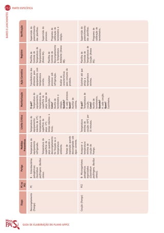 212 PARTE ESPECÍFICA 
BARES E LANCHONETES 
Etapa PC ou 
PCC 
Perigo Medidas 
Preventivas 
Limite Crítico Monitorização Ação Corretiva Registro Verificação 
GUIA DE ELABORAÇÃO DO PLANO APPCC 
Descongelamento 
(frango) 
Cocção (frango) 
PC 
PCC 
B - Enterobactérias 
patogênicas; 
Clostridium 
perfringens; Bacillus 
cereus. 
B- Microrganismos 
patogênicos 
esporulados 
(Clostridium 
perfringens, Bacillus 
cereus). 
Temperatura do 
equipamento 
refrigerado. 
Temperatura da 
superfície da 
peça quando o 
descongelamento 
for forçado ou à 
temperatura 
ambiente. 
Tempo de 
exposição quando 
descongelado sob 
água corrente. 
Assegurar a 
temperatura 
mínima de 
cocção do 
frango. 
Temperatura do 
equipamento: 
máximo de 4ºC; 
temperatura na 
superfície da 
peça: 4ºC; 
tempo máximo: 4 
horas. 
Temperatura 
mínima de 
cocção: 65ºC por 
15 minutos. 
O quê? 
Temperatura do 
equipamento; 
temperatura da 
superfície da 
peça; tempo de 
exposição. 
Como? 
Auxílio de 
termômetro e 
relógio. 
Quando? 
A cada processo. 
Quem? 
Auxiliar de 
cozinha. 
O quê? 
Temperatura de 
cocção. 
Como? 
Auxílio de 
termômetro. 
Quando? 
A cada cocção. 
Quem? 
Cozinheiro. 
Transferência dos 
alimentos para 
equipamento com 
temperatura 
correta. 
Completar 
processo sob 
refrigeração. 
Avaliar as 
características 
para consumo do 
produto. 
Cozinhar até que 
atinja a 
temperatura 
mínima. 
Planilha de 
Controle de 
Temperatura de 
Equipamentos 
(Anexo 04). 
Planilha de 
Controle de 
Descongelamento 
a Temperatura 
Ambiente (Anexo 
08). 
Planilha de 
Controle de 
Temperaturas de 
Cocção (Anexo 
05). 
Supervisão do 
preenchimento 
das planilhas. 
Supervisão do 
processo. 
Programa de 
calibração de 
termômetro e 
relógio. 
Supervisão do 
preenchimento 
das planilhas. 
Programa de 
calibração de 
termômetro. 
 