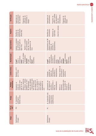 PARTE ESPECÍFICA 213 
BARES E LANCHONETES 
Etapa PC ou 
PCC 
Perigo Medidas 
Preventivas 
Limite Crítico Monitorização Ação Corretiva Registro Verificação 
GUIA DE ELABORAÇÃO DO PLANO APPCC 
Resfriamento 
(frango) 
Desfiamento 
(frango) 
PCC 
PC 
B- Clostridium 
perfringens; 
Bacillus cereus. 
B- Escherichia coli; 
Staphylococcus 
aureus (toxina 
estafilocócica). 
Armazenar as 
carnes em 
recipientes rasos 
(até 10 cm de 
altura) e colocá-las 
em freezer, câmara, 
geladeira ou torre 
de refrigeração, 
assim que abaixem 
a temperatura para 
55ºC de maneira 
que atinjam 21ºC 
em, no máximo, 2 
horas e após 6 
horas atinjam a 
temperatura de 
4ºC. 
Treinamento em 
BP: Higiene de 
utensílios / 
equipamentos e 
mãos de 
manipuladores. 
Retirar os 
alimentos 
porcionados para 
não exceder 30 
minutos à 
temperatura 
ambiente. 
Redução a 21ºC 
em 2 horas. 
Condição 
aceitável de 
higiene de 
manipuladores, 
utensílios e 
equipamentos. 
Tempo máximo de 
30 minutos à 
temperatura 
ambiente. 
O quê? 
Tempo e 
temperatura. 
Como? 
Auxílio de relógio 
e termômetro. 
Quando? 
A cada 
resfriamento. 
Quem? 
Cozinheiro. 
O quê? 
Higiene de 
manipuladores, 
utensílios e 
equipamentos; 
tempo. 
Como? 
Supervisão; 
relógio. 
Quando? 
A cada processo. 
Quem? 
Supervisor; 
manipulador. 
Acelerar o processo 
de resfriamento 
(banho de gelo ou 
água fria). 
Rejeitar o produto 
que permanecer 
mais de 1 hora em 
temperatura de 
risco. 
Treinamento em BP 
(Higiene pessoal, 
limpeza de 
utensílios e 
equipamentos). 
Planilha de 
Controle de 
Resfriamento 
(Anexo 06). 
Planilhas de 
treinamento. 
Relatórios de 
supervisão. 
Check-list semanal. 
Supervisão do 
preenchimento 
das planilhas. 
Programa de 
calibração de 
termômetro e 
relógio. 
Supervisão do 
procedimento. 
Programa de 
coleta e análise 
de utensílios e 
mãos de 
manipuladores. 
Programa de 
calibração de 
relógio. 
 