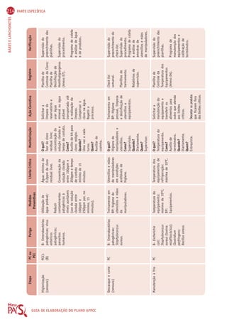 214 PARTE ESPECÍFICA 
BARES E LANCHONETES 
Etapa PC ou 
PCC 
Perigo Medidas 
Preventivas 
Limite Crítico Monitorização Ação Corretiva Registro Verificação 
GUIA DE ELABORAÇÃO DO PLANO APPCC 
O quê? 
Teor de cloro 
residual livre; 
concentração da 
solução clorada e 
tempo de contato. 
Como? 
Auxílio de kit para 
cloro; relógio. 
Quando? 
Uma vez a cada 
turno. 
Quem? 
Auxiliar de 
cozinha. 
O quê? 
Higiene de 
manipuladores e 
utensílios. 
Como? 
Supervisão. 
Quando? 
Diariamente. 
Quem? 
Supervisor. 
O quê? 
Temperatura do 
equipamento. 
Como? 
Auxílio de 
termômetro. 
Quando? 
Diariamente. 
Quem? 
Estoquista. 
Higienização 
(cenoura) 
Descasque e corte 
(cenoura) 
Manutenção à frio 
PCC1 
(B) 
PC 
PC 
B- Enterobactérias 
patogénicas; vírus 
entéricos 
patogênicos; 
parasitos 
humanos. 
B- Enterobactérias 
patogênicas; 
Staphylococcus 
aureus. 
B- Escherichia 
coli; 
Staphylococcus 
aureus (toxina 
estafilocócica); 
Clostridium 
perfringens; 
Bacillus cereus. 
Utilização de 
água potável; 
Reduzir 
contaminantes 
patogênicos à 
níveis aceitáveis 
(uso de solução 
clorada entre 
100ppm e 
250ppm por, no 
mínimo, 15 
minutos). 
Treinamento em 
BP: higiene de 
utensílios e mãos 
de 
manipuladores. 
Temperatura do 
equipamento: 
máxima de 10ºC. 
BP: 
Equipamentos. 
Água: mínimo de 
0,2ppm de cloro 
residual livre. 
Concentração da 
solução clorada 
entre 100ppm e 
250ppm e tempo 
de contato 
mínimo de 15 
minutos. 
Utensílios e mãos 
de manipuladores 
em condições 
aceitáveis de 
higiene. 
Temperatura dos 
equipamentos de 
refrigeração: 
máxima de 10ºC. 
Solicitar a 
limpeza do 
reservatório e 
usar água 
mineral ou água 
potável 
transportada até 
a realização da 
limpeza. 
Compensar o 
cloro na água. 
Repetir o 
processo. 
Treinamento em 
BP: Higiene 
pessoal, limpeza 
e desinfecção de 
utensílios e 
equipamentos. 
Solicitar a 
manutenção do 
equipamento e 
transferir os 
alimentos para 
outro que atenda 
aos limites 
críticos. 
Descartar os produtos 
que ficarem fora 
dos limites críticos. 
Planilha de 
Controle de Cloro; 
Planilha de 
Desinfecção de 
Hortifrutigranjeiros 
(Anexo 07). 
Check list 
semanal. 
Planilhas de 
treinamento. 
Relatórios de 
supervisão. 
Planilha de 
Controle da 
Temperatura dos 
Equipamentos 
(Anexo 04). 
Supervisão do 
preenchimento das 
planilhas. 
Supervisão do 
procedimento. 
Programa de coleta 
e análise de água 
e de produtos. 
Supervisão do 
preenchimento do 
check-list. 
Supervisão do 
procedimento. 
Programa de coleta 
e análise de 
amostras de 
utensílios e mãos 
de manipuladores. 
Supervisão do 
preenchimento das 
planilhas. 
Programa de 
manutenção dos 
equipamentos e 
calibração de 
termômetro. 
 