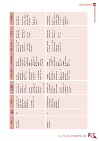 PARTE ESPECÍFICA 215 
BARES E LANCHONETES 
Etapa PC ou 
PCC 
Perigo Medidas 
Preventivas 
Limite Crítico Monitorização Ação Corretiva Registro Verificação 
GUIA DE ELABORAÇÃO DO PLANO APPCC 
Mistura dos 
ingredientes 
Montagem / 
Embalagem 
PC 
PC 
B- Escherichia coli; 
Staphylococcus 
aureus (toxina 
estafilocócica); 
Clostridium 
perfringens; 
Bacillus cereus. 
F- Sujidades, 
pedras (temperos). 
B- Escherichia coli; 
Staphylococcus 
aureus (toxina 
estafilocócica); 
Clostridium 
perfringens; 
Bacillus cereus. 
Treinamento em 
BP: Higiene de 
utensílios / 
equipamentos e 
mãos de 
manipuladores. 
Retirar os 
alimentos 
porcionados para 
não exceder 30 
minutos à 
temperatura 
ambiente. 
F: Peneiramento 
Treinamento em 
BP: Higiene de 
utensílios / 
equipamentos e 
mãos de 
manipuladores. 
Retirar os 
alimentos 
porcionados para 
não exceder 30 
minutos à 
temperatura 
ambiente. 
Condição 
aceitável de 
higiene de 
manipuladores, 
utensílios e 
equipamentos. 
Tempo máximo de 
30 minutos à 
temperatura 
ambiente. 
F: Fragmentos 
sólidos  0,3mm. 
Condição 
aceitável de 
higiene de 
manipuladores, 
utensílios e 
equipamentos. 
Tempo máximo de 
30 minutos à 
temperatura 
ambiente, 
descontando o 
tempo anterior. 
O quê? 
Higiene de 
manipuladores, 
utensílios e 
equipamentos; 
tempo; 
peneiramento. 
Como? 
Supervisão; 
relógio; peneira. 
Quando? 
A cada processo. 
Quem? 
Supervisor; 
manipulador. 
O quê? 
Higiene de 
manipuladores, 
utensílios e 
equipamentos; 
tempo. 
Como? 
Supervisão; 
relógio. 
Quando? 
A cada processo. 
Quem? 
Supervisor. 
Treinamento em BP 
(Higiene pessoal, 
limpeza de 
utensílios e 
equipamentos). 
F: Repeneirar; 
trocar peneira 
danificada. 
Acelerar processo 
de mistura. 
Treinamento em BP 
(Higiene pessoal, 
limpeza de 
utensílios e 
equipamentos). 
Planilhas de 
treinamento. 
Relatórios de 
supervisão. 
Check list 
semanal. 
Planilhas de 
treinamento. 
Relatórios de 
Supervisão. 
Check list 
semanal. 
Supervisão do 
procedimento. 
Programa de 
coleta e análise de 
utensílios, mãos 
de manipuladores 
e produtos. 
Programa de 
calibração de 
relógio. 
Supervisão do 
procedimento. 
Programa de 
coleta e análise de 
utensílios, mãos 
de manipuladores 
e produtos. 
Programa de 
calibração de 
relógio. 
 