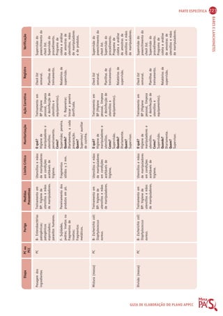 PARTE ESPECÍFICA 223 
Etapa PC ou 
PCC 
Perigo Medidas 
Preventivas 
Limite Crítico Monitorização Ação Corretiva Registro Verificação 
BARES E LANCHONETES 
GUIA DE ELABORAÇÃO DO PLANO APPCC 
Pesagem dos 
ingredientes 
Mistura (massa) 
Divisão (massa) 
PC 
PC 
PC 
Supervisão do 
preenchimento do 
check list. 
Supervisão do 
procedimento. 
Programa de 
coleta e análise 
de amostras de 
utensílios, mãos 
de manipuladores 
e de produtos. 
Supervisão do 
preenchimento do 
check list. 
Supervisão do 
procedimento. 
Programa de 
coleta e análise 
de amostras de 
utensílios e mãos 
de manipuladores. 
Supervisão do 
preenchimento do 
check list. 
Supervisão do 
procedimento. 
Programa de 
coleta e análise 
de amostras de 
utensílios e mãos 
de manipuladores. 
B- Enterobactérias 
patogênicas; 
patogênicos 
esporulados; 
parasitos humanos. 
F- Sujidades, 
pedras; insetos ou 
fragmentos de 
insetos; 
fragmentos 
metálicos. 
B- Escherichia coli; 
Staphylococcus 
aureus. 
B- Escherichia coli; 
Staphylococcus 
aureus. 
Treinamento em 
BP: higiene de 
utensílios e mãos 
de manipuladores. 
Peneiramento dos 
produtos em pó. 
Treinamento em 
BP: higiene de 
utensílios e mãos 
de manipuladores. 
Treinamento em 
BP: higiene de 
utensílios e mãos 
de manipuladores. 
Utensílios e mãos 
de manipuladores 
em condições 
aceitáveis de 
higiene. 
Fragmentos 
sólidos  3 mm. 
Utensílios e mãos 
de manipuladores 
em condições 
aceitáveis de 
higiene. 
Utensílios e mãos 
de manipuladores 
em condições 
aceitáveis de 
higiene. 
O quê? 
Higiene de 
manipuladores e 
utensílios; 
peneiramento. 
Como? 
Supervisão; peneira. 
Quando? 
Diariamente, a cada 
preparação. 
Quem? 
Supervisor/ auxiliar 
de cozinha. 
O quê? 
Higiene de 
manipuladores e 
utensílios. 
Como? 
Supervisão. 
Quando? 
Diariamente. 
Quem? 
Supervisor. 
O quê? 
Higiene de 
manipuladores e 
utensílios. 
Como? 
Supervisão. 
Quando? 
Diariamente. 
Quem? 
Supervisor. 
Treinamento em 
BP (Higiene 
pessoal, limpeza 
e desinfecção de 
utensílios e 
equipamentos). 
F: Repeneirar; 
trocar a peneira 
danificada. 
Treinamento em 
BP (Higiene 
pessoal, limpeza 
e desinfecção de 
utensílios e 
equipamentos). 
Treinamento em 
BP (Higiene 
pessoal, limpeza 
e desinfecção de 
utensílios e 
equipamentos). 
Check list 
semanal. 
Planilhas de 
treinamento. 
Relatórios de 
supervisão. 
Check list 
semanal. 
Planilhas de 
treinamento. 
Relatórios de 
supervisão. 
Check list 
semanal. 
Planilhas de 
treinamento. 
Relatórios de 
supervisão. 
 