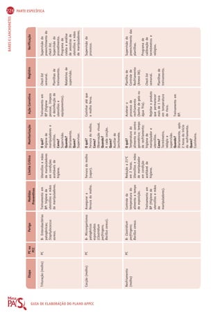 226 PARTE ESPECÍFICA 
BARES E LANCHONETES Etapa PC ou 
Perigo Medidas 
Limite Crítico Monitorização Ação Corretiva Registro Verificação 
GUIA PCC 
Preventivas 
DE Trituração (molho) 
ELABORAÇÃO DO PLANO Cocção (molho) 
APPCC 
Resfriamento 
(molho) 
O quê? 
Higiene de 
manipuladores e 
utensílios. 
Como? 
Supervisão. 
Quando? 
Diariamente. 
Quem? 
Supervisor. 
O quê? 
Fervura do molho. 
Como? 
Observação visual. 
Quando? 
A cada cocção. 
Quem? 
Auxiliar de 
lanchonete. 
O quê? 
Temperatura do 
alimento no centro 
geométrico; tempo 
de resfriamento; 
higiene de 
manipulador e 
utensílios. 
Como? 
Termômetro, 
relógio e 
supervisão. 
Quando? 
Diariamente, após 
2 horas do início 
do resfriamento. 
Quem? 
Cozinheiro. 
Supervisão do 
preenchimento do 
check list. 
Supervisão do 
procedimento. 
Programa de 
coleta e análise 
de amostras de 
utensílios e mãos 
de manipuladores. 
Supervisão do 
processo. 
Supervisão do 
preenchimento das 
planilhas. 
Programa de 
calibração de 
termômetros e 
relógios. 
PC 
PC 
PC 
B- Enterobactérias 
patogênicas; 
Staphylococcus 
aureus. 
B- Microrganismos 
patogênicos 
esporulados 
(Clostridium 
perfringens, 
Bacillus cereus). 
B- Clostridium 
perfringens; 
Bacillus cereus. 
Treinamento em 
BP: higiene de 
utensílios e mãos 
de manipuladores. 
Assegurar a 
fervura do molho. 
Controle da 
temperatura do 
alimento e tempo 
de exposição. 
Treinamento em 
BP (Higiene de 
utensílios e mãos 
de 
manipuladores). 
Utensílios e mãos 
de manipuladores 
em condições 
aceitáveis de 
higiene. 
Fervura do molho 
(vapor). 
Redução a 21ºC 
em 2 horas. 
Utensílios e mãos 
de manipulador 
em condição 
aceitável de 
higiene. 
Treinamento em 
BP (Higiene 
pessoal, limpeza 
e desinfecção de 
utensílios e 
equipamentos). 
Cozinhar até que 
o molho ferva. 
Acelerar o 
processo de 
resfriamento 
(banho de gelo ou 
água fria). 
Rejeitar o produto 
que permanecer 
mais de 1 hora 
em temperatura 
de risco. 
Treinamento em 
BP. 
Check list 
semanal. 
Planilhas de 
treinamento. 
Relatórios de 
supervisão. 
Planilha de 
Controle de 
Resfriamento 
(Anexo 06). 
Check list 
semanal. 
Planilhas de 
treinamento. 
 