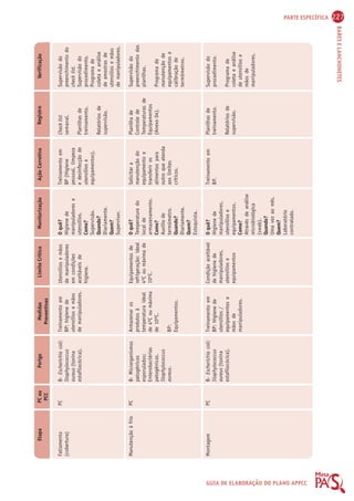 PARTE ESPECÍFICA 227 
Etapa PC ou 
PCC 
Perigo Medidas 
Preventivas 
Limite Crítico Monitorização Ação Corretiva Registro Verificação 
BARES E LANCHONETES 
GUIA DE ELABORAÇÃO DO PLANO APPCC 
Supervisão do 
preenchimento do 
check list. 
Supervisão do 
procedimento. 
Programa de 
coleta e análise 
de amostras de 
utensílios e mãos 
de manipuladores. 
Supervisão do 
preenchimento das 
planilhas. 
Programa de 
manutenção de 
equipamentos e 
calibração de 
termômetros. 
Supervisão do 
procedimento. 
Programa de 
coleta e análise 
de utensílios e 
mãos de 
manipuladores. 
O quê? 
Higiene de 
manipuladores e 
utensílios. 
Como? 
Supervisão. 
Quando? 
Diariamente. 
Quem? 
Supervisor. 
O quê? 
Temperatura do 
local de 
armazenamento. 
Como? 
Auxílio de 
termômetro. 
Quando? 
Diariamente. 
Quem? 
Estoquista. 
O quê? 
Higiene de 
manipuladores, 
utensílios e 
equipamentos. 
Como? 
Através de análise 
microbiológica 
(swab). 
Quando? 
Uma vez ao mês. 
Quem? 
Laboratório 
contratado. 
Fatiamento 
(cobertura) 
Manutenção à frio 
Montagem 
PC 
PC 
PC 
B- Escherichia coli; 
Staphylococcus 
aureus (toxina 
estafilocócica). 
B- Microrganismos 
patogênicos 
esporulados; 
Enterobactérias 
patogênicas. 
Staphylococcus 
aureus. 
B- Escherichia coli; 
Staphylococcus 
aureus (toxina 
estafilocócica). 
Treinamento em 
BP: higiene de 
utensílios e mãos 
de manipuladores. 
Armazenar os 
produtos à 
temperatura ideal 
de 4ºC ou máxima 
de 10ºC. 
BP: 
Equipamentos. 
Treinamento em 
BP: Higiene de 
utensílios / 
equipamentos e 
mãos de 
manipuladores. 
Utensílios e mãos 
de manipuladores 
em condições 
aceitáveis de 
higiene. 
Equipamentos de 
refrigeração: ideal 
4ºC ou máxima de 
10ºC. 
Condição aceitável 
de higiene de 
manipuladores, 
utensílios e 
equipamentos 
Treinamento em 
BP (Higiene 
pessoal, limpeza 
e desinfecção de 
utensílios e 
equipamentos). 
Solicitar a 
manutenção do 
equipamento e 
transferir os 
alimentos para 
outro que atenda 
aos limites 
críticos. 
Treinamento em 
BP. 
Check list 
semanal. 
Planilhas de 
treinamento. 
Relatórios de 
supervisão. 
Planilha de 
Controle de 
Temperaturas de 
Equipamentos 
(Anexo 04). 
Planilhas de 
treinamento. 
Relatórios de 
supervisão. 
 