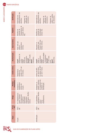 228 PARTE ESPECÍFICA 
BARES E LANCHONETES Etapa PC ou 
Perigo Medidas 
Limite Crítico Monitorização Ação Corretiva Registro Verificação 
GUIA PCC 
Preventivas 
DE ELABORAÇÃO DO PLANO APPCC 
O quê? 
Temperatura de 
cocção. 
Como? 
Auxílio de 
termômetro. 
Quando? 
A cada cocção. 
Quem? 
Cozinheiro. 
O quê? 
Tempo e 
temperatura. 
Como? 
Auxílio de relógio 
e termômetro. 
Quando? 
A cada duas 
horas. 
Quem? 
Balconista. 
Supervisão do 
preenchimento das 
planilhas. 
Programa de 
calibração de 
termômetro. 
Supervisão do 
preenchimento das 
planilhas. 
Programa de 
calibração de 
termômetro. 
Programa de 
coleta e análise 
de alimentos. 
Cocção 
Distribuição 
PCC1 
(B) 
PCC2 
(B) 
B- Staphylococcus 
aureus (toxina); 
Microrganismos 
patogênicos 
esporulados 
(Clostridium 
perfringens, Bacillus 
cereus). 
B- Clostridium 
perfringens; Bacillus 
cereus; 
Toxina 
estafilocócica. 
Assegurar a 
temperatura 
mínima de 
cocção. 
Assegurar os 
tempos máximos 
de exposição dos 
produtos na 
distribuição. 
Temperatura 
mínima de 
cocção: 65ºC por 
15 minutos. 
Acima de 60ºC 
por até 6 horas 
ou abaixo de 60ºC 
por até 3 horas. 
Assar até que 
atinja a 
temperatura 
mínima. 
Descartar os 
produtos que 
ficarem fora dos 
limites críticos. 
Planilha de 
Controle de 
Temperaturas de 
Cocção (Anexo 
05). 
Planilha de 
Controle de 
Distribuição 
(Anexo 10). 
 