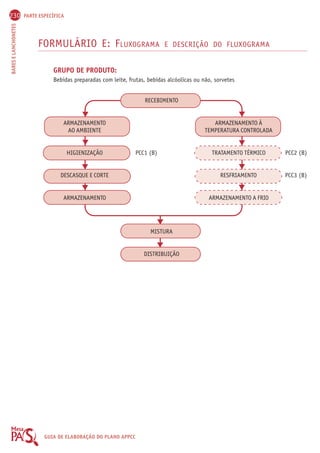 230 PARTE ESPECÍFICA 
BARES E LANCHONETES GUIA DE ELABORAÇÃO DO PLANO APPCC 
FORMULÁRIO E: FLUXOGRAMA E DESCRIÇÃO DO FLUXOGRAMA 
GRUPO DE PRODUTO: 
Bebidas preparadas com leite, frutas, bebidas alcóolicas ou não, sorvetes 
RECEBIMENTO 
ARMAZENAMENTO ARMAZENAMENTO À 
AO AMBIENTE TEMPERATURA CONTROLADA 
HIGIENIZAÇÃO PCC1 (B) TRATAMENTO TÉRMICO PCC2 (B) 
DESCASQUE E CORTE RESFRIAMENTO PCC3 (B) 
ARMAZENAMENTO ARMAZENAMENTO A FRIO 
MISTURA 
DISTRIBUIÇÃO 
 