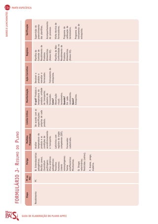 234 PARTE ESPECÍFICA 
BARES E LANCHONETES FORMULÁRIO J- RESUMO DO PLANO 
GUIA Etapa 
PC ou 
Perigo 
DE PCC 
Recebimento 
PC 
ELABORAÇÃO DO PLANO APPCC 
B: Enterobactérias 
patogênicas; 
Bacillus cereus, 
Clostridium 
perfringens; 
Vírus entéricos 
patogênicos; 
Parasitos 
humanos; 
Listeria 
monocytogenes; 
Toxina 
estafilocócica; 
Micotoxinas. 
Q: Drogas 
veterinárias; 
Pesticidas (vários). 
F: Arame, prego, 
madeira. 
Medidas 
Preventivas 
Avaliar 
temperatura do 
produto e as 
condições de 
acondicionamento 
e transporte. 
Laticínios com 
registro do órgão 
competente (SIF). 
Fornecedor 
cadastrado. 
Limite Crítico 
De acordo com as 
especificações 
próprias de cada 
produto. 
Monitorização 
O quê? Produto e 
temperatura do 
produto; unidade 
de transporte; 
cadastro de 
fornecedor. 
Como? 
Observação 
visual; 
termômetro. 
Quando? 
Em cada 
recebimento. 
Quem? 
Estoquista. 
Ação Corretiva 
Devolver o 
produto e 
reavaliar o 
fornecedor. 
Treinamento do 
estoquista. 
Registro 
Planilha de 
Controle de 
Recebimento de 
Produtos 
Alimentícios 
(Anexo 02). 
Planilha de Não- 
Conformidade no 
Recebimento de 
Produtos 
Alimentícios 
(Anexo 03). 
Verificação 
Supervisão do 
preenchimento 
das planilhas. 
Acompanhamento 
do processo. 
Visita técnica de 
fornecedores. 
Programa de 
calibração de 
termômetro. 
Programa de 
treinamento de 
estoquista. 
 