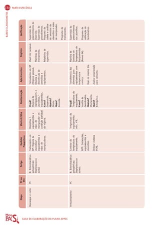 236 PARTE ESPECÍFICA 
BARES E LANCHONETES Etapa PC ou 
Perigo Medidas 
Limite Crítico Monitorização Ação Corretiva Registro Verificação 
GUIA PCC 
Preventivas 
DE Descasque e corte 
ELABORAÇÃO DO PLANO APPCC 
Armazenamento 
PC 
PC 
Supervisão do 
preenchimento do 
Check list. 
Supervisão do 
procedimento. 
Programa de 
coleta e análise 
de amostras de 
utensílios e mãos 
de manipulador. 
Programa de 
treinamento. 
Supervisão do 
preenchimento 
das planilhas. 
Programa de 
calibração de 
termômetros. 
B: Enterobactérias 
patogênicas; 
Staphylococcus 
aureus 
B: Enterobactérias 
patogênicas; 
Staphylococcus 
aureus. 
Treinamento em 
BP: Higiene de 
utensílios/ 
equipamentos e 
mãos de 
manipuladores. 
Controle de 
temperatura do 
equipamento. 
BPF: Instalações, 
equipamentos e 
utensílios. 
Utilizar sistema 
PEPS. 
Utensílios / 
equipamentos e 
mãos de 
manipulador em 
condição aceitável 
de higiene. 
Temperatura do 
equipamento: 
máx. 4OC. 
O quê? 
Higiene de 
manipuladores e 
utensílios / 
equipamentos. 
Como? 
Supervisão. 
Quando? 
Diário. 
Quem? 
Gerente. 
O quê? 
Temperatura do 
equipamento. 
Como? 
Auxílio do 
termômetro. 
Quando? 
Diariamente. 
Quem? 
Estoquista. 
Treinamento em BP 
(Higiene pessoal, 
limpeza e 
desinfecção de 
utensílios e 
equipamentos. 
Transferência dos 
alimentos para 
equipamentos com 
temperatura 
correta. 
Usar no mesmo dia. 
Avaliar propriedade 
para consumo. 
Check list semanal. 
Planilhas de 
treinamento. 
Relatórios de 
supervisão. 
Planilha de 
Controle de 
Temperatura de 
Equipamentos 
(Anexo 04). 
 