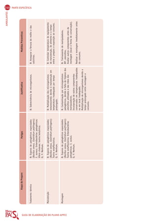 246 PARTE ESPECÍFICA 
AMBULANTES Etapa do Preparo Perigos Justificativa Medidas Preventivas 
GUIA DE Tratamento térmico 
B: Esporos de patogênicos esporulados 
(Bacillus cereus, Clostridium perfringens); 
S. aureus; Enterobactérias patogênicas; 
ELABORAÇÃO Víbrio cholerae; toxina botulínica. 
Q, F: Nenhum. 
DO Manutenção 
B: Esporos de patogênicos esporulados 
(Bacillus cereus, Clostridium perfringens); 
Toxina estafilocócica. 
PLANO Q, F: Nenhum. 
APPCC 
Montagem 
B: Esporos de patogênicos esporulados 
(Bacillus cereus, Clostridium perfringens); 
Toxina estafilocócica; Enterobactérias 
patogênicas; S. aureus. 
Q, F: Nenhum. 
B: Sobrevivência de microrganismos. 
B: Multiplicação dos microrganismos 
remanescentes devido à manutenção em 
temperatura inadequada por tempo 
prolongado. 
B: Contaminação por microrganismos 
patogênicos, devido à falta de higiene dos 
utensílios utilizados e das mãos dos 
manipuladores. 
Incorporação de outros componentes 
conservados em temperaturas inadequadas 
ou em local inadequado. 
Multiplicação de microrganismos devido a 
tempo prolongado entre montagem e 
consumo. 
B: Assegurar a fervura do molho e das 
salsichas. 
B: Controlar temperatura do equipamento 
de manutenção, do alimento e o tempo 
entre o preparo e exposição ao consumo. 
B: Treinamento de manipuladores. 
BP: utensílios. 
Avaliar outros componentes antes da 
montagem (local e forma de conservação). 
Realizar a montagem imediatamente antes 
do consumo. 
 