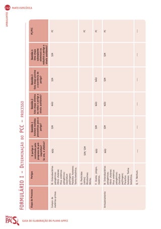 248 PARTE ESPECÍFICA 
AMBULANTES FORMULÁRIO I – DETERMINAÇÃO DO PCC – PROCESSO 
GUIA DE Etapa do Processo 
ELABORAÇÃO DO Compra de 
PLANO matérias-primas 
APPCC 
Armazenamento 
Perigos 
B: Enterobactérias 
patogênicas; 
Víbrio cholerae; 
Vírus entéricos 
patogênicos; 
Clostridium 
perfringens; 
Parasitos humanos; 
Toxina botulínica. 
Q: Pesticidas 
(vários) 
Micotoxinas; 
Nitrito. 
F: Arame, pregos, 
madeiras. 
B: Enterobactérias 
patogênicas; 
Víbrio cholerae; 
Vírus entéricos 
patogênicos; 
Clostridium 
perfringens; 
Parasitos 
humanos; Toxina 
botulínica. 
Q, F: Nenhum. 
O perigo é 
controlado pelo 
programa de pré-requisitos? 
Se sim, é efetivo? 
NÃO 
SIM/ SIM 
NÃO 
NÃO 
---- 
Questão 1 
Existem medidas 
preventivas para o 
perigo? 
SIM 
SIM 
SIM 
---- 
Questão 2 
Esta etapa elimina 
ou reduz o perigo a 
níveis aceitáveis? 
NÃO 
NÃO 
NÃO 
---- 
Questão 3 
Esta etapa previne 
a ocorrência de 
perigo? 
SIM 
NÃO 
SIM 
---- 
Questão 4 
Uma etapa 
subseqüente 
eliminará ou 
reduzirá o perigo a 
níveis aceitáveis? 
SIM 
SIM 
---- 
PC/PCC 
PC 
PC 
PC 
PC 
---- 
 