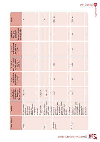 PARTE ESPECÍFICA 249 
AMBULANTES 
GUIA DE ELABORAÇÃO DO PLANO APPCC 
Etapa do Processo Perigos O perigo é 
controlado pelo 
programa de pré-requisitos? 
Se sim, é efetivo? 
Questão 1 
Existem medidas 
preventivas para o 
perigo? 
Questão 2 
Esta etapa elimina 
ou reduz o perigo 
a níveis 
aceitáveis? 
Questão 3 
Esta etapa previne 
a ocorrência do 
perigo? 
Questão 4 
Uma etapa 
subseqüente 
eliminará ou 
reduzirá o perigo a 
níveis aceitáveis? 
PC/PCC 
Lavagem 
Corte 
Tratamento 
térmico 
Manutenção 
B: Enterobactérias 
patogênicas; 
Víbrio cholerae; 
Vírus entéricos 
patogênicos; 
Parasitos humanos; 
C. perfringens. 
Q: Nenhum. 
F: arame, prego, 
madeira. 
B: Enterobactérias 
patogênicas; S. aureus; 
Víbrio cholerae. 
Q, F: Nenhum. 
B: Esporos de 
patogênicos 
esporulados (B. cereus, 
C. perfringens); S. 
aureus, Víbrio cholerae, 
Enterobactérias 
patogênicas; toxina 
botulímica. 
Q, F: Nenhum. 
B: Esporos de 
patogênicos 
esporulados (B. cereus, 
C. perfringens); 
Toxina estafilocócica; 
Enterobactérias 
patogênicas. 
Q, F: Nenhum. 
SIM/ SIM 
---- 
SIM/ SIM 
SIM/ SIM 
---- 
NÃO 
---- 
NÃO 
---- 
---- 
---- 
SIM 
---- 
SIM 
---- 
---- 
---- 
SIM 
---- 
NÃO 
---- 
---- 
---- 
---- 
SIM 
---- 
---- 
---- 
---- 
NÃO 
---- 
PC 
PC 
PCC1 (B) 
PCC2 (B) 
 