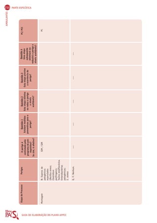 250 PARTE ESPECÍFICA 
AMBULANTES Etapa do Processo Perigos O perigo é 
Questão 1 
Questão 2 
Questão 3 
Questão 4 
PC/ PCC 
GUIA controlado pelo 
Existem medidas 
Esta etapa elimina 
Esta etapa previne 
Uma etapa 
programa de pré-requisitos? 
preventivas para o 
ou reduz o perigo 
a ocorrência do 
subsequente 
DE perigo? 
a níveis 
perigo? 
eliminará ou 
Se sim, é efetivo? 
aceitáveis? 
reduzirá o perigo a 
níveis aceitáveis? 
ELABORAÇÃO Montagem SIM / SIM 
DO PLANO APPCC 
B: Esporos de 
patogênicos 
esporulados 
(Bacillus cereus, 
Clostridium 
perfringens); 
Toxina estafilocócica. 
Enterobactérias 
patogênicas; 
S. aureus 
Q, F: Nenhum. 
---- 
PC 
---- ---- ---- ---- 
 