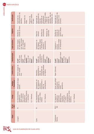 252 PARTE ESPECÍFICA 
AMBULANTES Etapa PC ou 
Perigo Medidas 
Limite Crítico Monitorização Ação Corretiva Registro Verificação 
GUIA PCC 
Preventivas 
DE Lavagem 
ELABORAÇÃO DO PLANO Corte 
APPCC 
Tratamento 
Térmico 
PC 
PC 
PCC1 
(B) 
B: Enterobactérias 
patogênicas; 
Víbrio cholerae; 
Vírus entéricos 
patogênicos; 
Parasitos humanos; 
C. clostridium. 
Q, F: Nenhum. 
B: Enterobactérias 
patogênicas; 
S. aureus; Víbrio 
cholerae. 
Q, F: Nenhum. 
B: Esporos de 
patogênicos 
esporulados 
(Bacillus cereus, 
Clostridium 
perfringens); 
S. aureus; 
Enterobactérias 
patogênicas; toxina 
botulínica. 
Q, F: Nenhum. 
Utilização de água 
potável. 
Treinamento em 
BP: Higiene de 
utensílios/ 
equipamentos e 
mãos de 
manipuladores. 
Ferver para atingir 
temperatura 
adequada no 
centro 
geométrico. 
Mínimo 0,2ppm de 
cloro residual 
livre. 
Utensílios, 
equipamentos e 
mãos de 
manipulador em 
condição aceitável 
de higiene. 
Vapor (Fervura). 
O quê? 
Teor de cloro 
residual livre. 
Como? 
Kit para cloro. 
Quando? 
Uma vez por 
semana. 
Quem? 
Ambulante. 
O quê? 
Higiene de 
manipuladores, 
utensílios e 
equipamentos. 
Como? 
Supervisão. 
Quando? 
Diário. 
O quê? 
Fervura. 
Como? 
Observação visual. 
Quando? 
No final do 
processo. 
Quem? 
Cozinheiro. 
Solicitar limpeza 
do reservatório e 
usar água mineral 
até a realização 
da limpeza. 
Treinamento em 
BP: Higiene 
pessoal, limpeza 
e desinfecção de 
utensílios e 
equipamentos. 
Compensar o 
processo 
(aumentar tempo 
ou temperatura). 
Planilha de 
Controle de Cloro. 
Check list 
semanal. 
Planilhas de 
treinamento. 
Relatórios de 
supervisão. 
Planilha de 
Controle de 
Tratamento 
Térmico (Anexo 
05). 
Supervisão do 
preenchimento das 
planilhas. 
Supervisão da 
etapa. 
Programa de 
coleta e análise 
de água. 
Supervisão do 
preenchimento do 
Check list. 
Supervisão do 
procedimento. 
Programa de coleta 
e análise de 
amostras de 
utensílios, mãos de 
manipulador, etc. 
Supervisão do 
preenchimento das 
planilhas e do 
processo. 
 