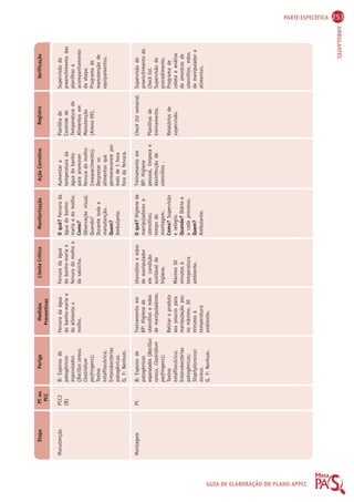 PARTE ESPECÍFICA 253 
Etapa PC ou 
PCC 
Perigo Medidas 
Preventivas 
Limite Crítico Monitorização Ação Corretiva Registro Verificação 
AMBULANTES 
GUIA DE ELABORAÇÃO DO PLANO APPCC 
Manutenção 
Montagem 
PCC2 
(B) 
PC 
B: Esporos de 
patogênicos 
esporulados 
(Bacillus cereus, 
Clostridium 
perfringens); 
Toxina 
estafilocócica; 
Enterobactérias 
patogênicas. 
Q, F: Nenhum. 
B: Esporos de 
patogênicos 
esporulados (Bacillus 
cereus, Clostridium 
perfringens); 
Toxina 
estafilocócica; 
Enterobactérias 
patogênicas; 
Staphylococcus 
aureus. 
Q, F: Nenhum. 
Fervura da água 
do banho-maria e 
do alimento x 
molho. 
Treinamento em 
BP: Higiene de 
utensílios e mãos 
de manipuladores. 
Retirar o produto 
aos poucos para 
manipulação por, 
no máximo, 30 
minutos à 
temperatura 
ambiente. 
Fervura da água 
do banho-maria e 
fervura do molho e 
da salsicha. 
Utensílios e mãos 
de manipulador 
em condição 
aceitável de 
higiene. 
Máximo 30 
minutos à 
temperatura 
ambiente. 
O quê? Fervura da 
água do banho-maria 
e do molho. 
Como? 
Observação visual. 
Quando? 
Durante toda a 
manutenção. 
Quem? 
Ambulante. 
O quê? Higiene de 
manipuladores e 
utensílios; 
tempo de 
montagem. 
Como? Supervisão 
e relógio. 
Quando? Diário e 
a cada processo. 
Quem? 
Ambulante. 
Aumentar a 
temperatura da 
água do banho 
para promover 
fervura do molho 
(reaquecimento). 
Desprezar os 
alimentos que 
permanecerem por 
mais de 1 hora 
fora da fervura. 
Treinamento em 
BP: Higiene 
pessoal, limpeza e 
desinfecção de 
utensílios . 
Planilha de 
Controle de 
Temperatura de 
Alimentos em 
Manutenção 
(Anexo 09). 
Check list semanal. 
Planilhas de 
treinamento. 
Relatórios de 
supervisão. 
Supervisão do 
preenchimento das 
planilhas e 
acompanhamento 
da etapa. 
Programa de 
manutenção de 
equipamentos. 
Supervisão do 
preenchimento do 
Check list. 
Supervisão do 
procedimento. 
Programa de 
coleta e análise 
de amostras de 
utensílios, mãos 
de manipulador e 
alimentos. 
 