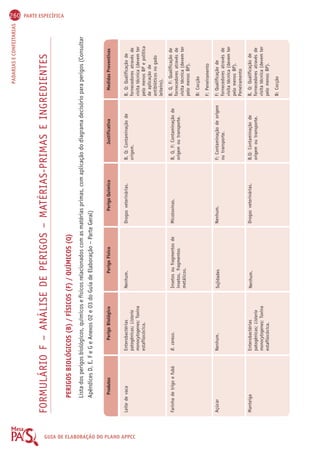 260 PARTE ESPECÍFICA 
PADARIAS E CONFEITARIAS FORMULÁRIO F – ANÁLISE DE PERIGOS – MATÉRIAS-PRIMAS E INGREDIENTES 
GUIA DE PERIGOS BIOLÓGICOS (B) / FÍSICOS (F) / QUÍMICOS (Q) 
ELABORAÇÃO Lista dos perigos biológicos, químicos e físicos relacionados com as matérias primas, com aplicação do diagrama decisório para perigos (Consultar 
Apêndices D, E, F e G e Anexos 02 e 03 do Guia de Elaboração – Parte Geral) 
DO Produtos 
PLANO APPCC 
Leite de vaca 
Farinha de trigo e fubá 
Açúcar 
Manteiga 
Perigo Biológico 
Enterobactérias 
patogênicas; Listeria 
monocytogenes; Toxina 
estafilocócica. 
B. cereus. 
Nenhum. 
Enterobactérias 
patogênicas; Listeria 
monocytogenes; Toxina 
estafilocócica. 
Perigo Físico 
Nenhum. 
Insetos ou fragmentos de 
insetos, fragmentos 
metálicos. 
Sujidades 
Nenhum. 
Perigo Químico 
Drogas veterinárias. 
Micotoxinas. 
Nenhum. 
Drogas veterinárias. 
Justificativa 
B, Q: Contaminação de 
origem. 
B, Q, F: Contaminação de 
origem ou transporte. 
F: Contaminação de origem 
ou transporte. 
B,Q: Contaminação de 
origem ou transporte. 
Medidas Preventivas 
B, Q: Qualificação de 
fornecedores através de 
visita técnica (devem ter 
pelo menos BP e política 
de aplicação de 
antibióticos no gado 
leiteiro). 
B, Q, F: Qualificação de 
fornecedores através de 
visita técnica (devem ter 
pelo menos BP). 
B: Cocção 
F: Peneiramento 
F: Qualificação de 
fornecedores através de 
visita técnica (devem ter 
pelo menos BP). 
Peneiramento 
B, Q: Qualificação de 
fornecedores através de 
visita técnica (devem ter 
pelo menos BP). 
B: Cocção 
 