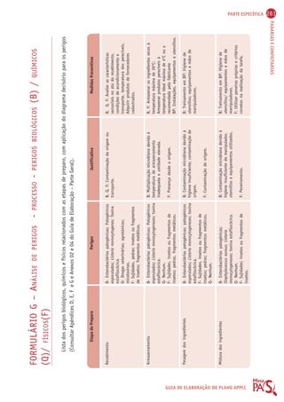 PARTE ESPECÍFICA 261 
PADARIAS E CONFEITARIAS 
GUIA DE ELABORAÇÃO DO PLANO APPCC 
FORMULÁRIO G – ANÁLISE DE PERIGOS - PROCESSO - PERIGOS BIOLÓGICOS (B) / QUÍMICOS 
(Q)/ FÍSICOS(F) 
Lista dos perigos biológicos, químicos e físicos relacionados com as etapas de preparo, com aplicação do diagrama decisório para os perigos 
(Consultar Apêndices D, E, F e G e Anexos 02 e 04 do Guia de Elaboração – Parte Geral). 
Etapa do Preparo 
Recebimento 
Armazenamento 
Pesagem dos ingredientes 
Mistura dos ingredientes 
Perigos 
B- Enterobactérias patogênicas; Patogênicos 
esporulados; Listeria monocytogenes; Toxina 
estafilocócica. 
Q- Drogas veterinárias; agrotóxicos; 
micotoxinas. 
F- Sujidades, pedras; insetos ou fragmentos 
de insetos; fragmentos metálicos. 
B- Enterobactérias patogênicas; Patogênicos 
esporulados; Listeria monocytogeneses; toxina 
estafilocócica. 
Q- Nenhum. 
F- Sujidades, insetos ou fragmentos de 
insetos; pedras, fragmentos metálicos. 
B- Enterobactérias patogênicas; patogênicos 
esporulados; Listeria monocytogeneses; toxina 
estafilocócica. 
F- Sujidades, insetos ou fragmentos de 
insetos; pedras; fragmentos metálicos. 
Q- Nenhum. 
B- Enterobactérias patogênicas; 
Staphylococcus aureus; Listeria 
monocytogeneses; toxina estafilocócica. 
Q- Nenhum. 
F- Sujidades; insetos ou fragmentos de 
insetos. 
Justificativa 
B, Q, F: Contaminação da origem ou 
transporte. 
B: Multiplicação microbiana devido à 
temperatura de armazenamento 
inadequada e umidade elevada. 
F: Presença desde a origem. 
B: Contaminação microbiana devido à 
higiene insuficiente; contaminação de 
origem. 
F: Contaminação de origem. 
B: Contaminação microbiana devido à 
higiene insuficiente do manipulador, 
utensílios e equipamentos utilizados. 
F: Peneiramento. 
Medidas Preventivas 
B, Q, F: Avaliar as características 
sensoriais no ato do recebimento, 
condições de acondicionamento e 
transporte, temperatura dos perecíveis. 
Adquirir produtos de fornecedores 
cadastrados. 
B, F: Armazenar os ingredientes secos à 
temperatura máxima de 26ºC; 
Armazenar produtos perecíveis à 
temperatura ideal máxima de 4ºC ou a 
recomendada pelo fabricante 
BP: Instalações, equipamentos e utensílios. 
B: Treinamento em BP: higiene de 
utensílios; equipamentos e mãos de 
manipuladores. 
B: Treinamento em BP: Higiene de 
utensílios/ equipamentos e mãos de 
manipuladores. 
F: Utilizar peneiras próprias e critérios 
corretos na realização da tarefa. 
 