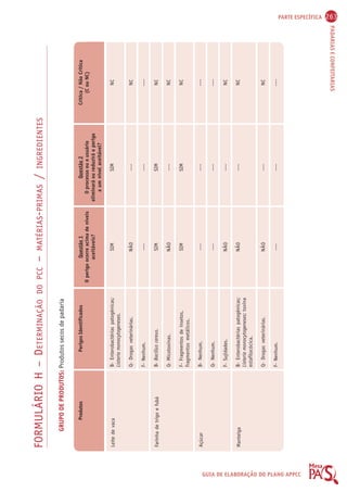 PARTE ESPECÍFICA 263 
PADARIAS E CONFEITARIAS 
GUIA DE ELABORAÇÃO DO PLANO APPCC 
FORMULÁRIO H – DETERMINAÇÃO DO PCC – MATÉRIAS-PRIMAS / INGREDIENTES 
GRUPO DE PRODUTOS: Produtos secos de padaria 
Produtos 
Leite de vaca 
Farinha de trigo e fubá 
Açúcar 
Manteiga 
Questão 1 
O perigo ocorre acima de níveis 
aceitáveis? 
SIM 
NÃO 
---- 
SIM 
NÃO 
SIM 
---- 
---- 
NÃO 
NÃO 
NÃO 
---- 
Questão 2 
O processo ou o usuário 
eliminará ou reduzirá o perigo 
a um nível aceitável? 
SIM 
---- 
---- 
SIM 
---- 
SIM 
---- 
---- 
---- 
---- 
---- 
---- 
Crítica / Não Crítica 
(C ou NC) 
NC 
NC 
---- 
NC 
NC 
NC 
---- 
---- 
NC 
NC 
NC 
---- 
Perigos Identificados 
B- Enterobactérias patogênicas; 
Listeria monocytogeneses. 
Q- Drogas veterinárias. 
F- Nenhum. 
B- Bacillus cereus. 
Q- Micotoxinas. 
F- Fragmentos de insetos, 
fragmentos metálicos. 
B- Nenhum. 
Q- Nenhum. 
F- Sujidades. 
B- Enterobactérias patogênicas; 
Listeria monocytogeneses; toxina 
estafilocócica. 
Q- Drogas veterinárias. 
F- Nenhum. 
 